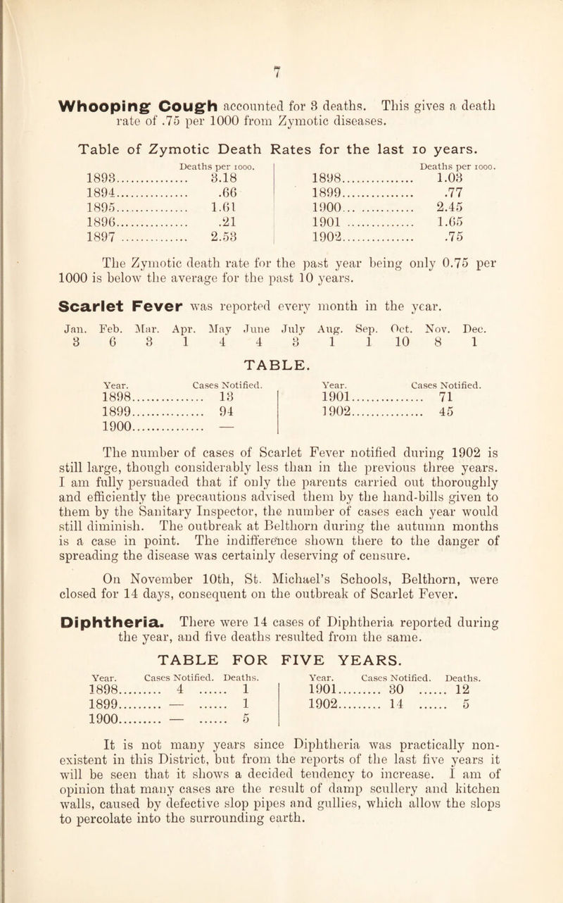 rj Whooping Cough accounted for 8 deaths. This gives a death rate of .75 per 1000 from Zymotic diseases. Table of Zymotic Death Rates for the last io years. Deaths per 1000. Deaths per 1000. 1893. 3.18 1898.... 1.03 1894. .66 1899. .77 1895. 1.61 1900... 2.45 1896. .21 1901 ... 1.65 1897 . 2.53 1902.... .75 The Zymotic death rate for the past year being only 0.75 per 1000 is below the average for the past 10 years. Scarlet Fever was reported every month «/ in the year. Jan. Feb. Mar. Apr. May June July Aug. Sep. Oet. Nov. Dee. 3 6 3 14 4 Q 1 o I 1 10 8 1 TABLE. Year. Cases Notified. Year. Cases Notified. 1898. . 18 1901.. ... 71 1899. . 94 1902.. ... 45 1900 The number of cases of Scarlet Fever notified during 1902 is still large, though considerably less than in the previous three years. I am fully persuaded that if only the parents carried out thoroughly and efficiently the precautions advised them by the hand-bills given to them by the Sanitary Inspector, the number of cases each year would still diminish. The outbreak at Belthorn during the autumn months is a case in point. The in difference shown there to the danger of spreading the disease was certainly deserving of censure. On November 10th, St. Michael’s Schools, Belthorn, were closed for 14 days, consequent on the outbreak of Scarlet Fever. Diphtheria. There were 14 cases of Diphtheria reported during the year, and five deaths resulted from the same. TABLE FOR FIVE YEARS. Year. Cases Notified. Deaths. 1898 . 4 1 1899 . — 1 1900 . — 5 Year. Cases Notified. Deaths. 1901 . 30 . 12 1902 . 14 . 5 It is not many years since Diphtheria was practically non¬ existent in this District, but from the reports of the last five years it will be seen that it shows a decided tendency to increase. I am of opinion that many cases are the result of damp scullery and kitchen walls, caused by defective slop pipes and gullies, which allow the slops to percolate into the surrounding earth.