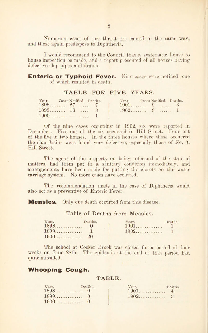 Numerous cases of sore throat are caused in the same way, and these again predispose to Diphtheria. I would recommend to the Council that a systematic house to house inspection be made, and a report presented of all houses having defective slop pipes and drains. Enteric or Typhoid Fever. Nine cases were notified, one of which resulted in death. TABLE FOR FIVE YEARS. Year. Cases Notified. Deaths. Year. Cases Notified. Deaths 1898... . 27 . 7 1901.... . 9 .... .. 3 1899... . 16 . 3 1902.... . 9 .... .. 1 1900... . — . 1 Of the nine cases occurring in 1902, six were reported in December. Five out of the six occurred in Hill Street. Four out of the five in two houses. In the three houses where these occurred the slop drains were found very defective, especially those of No. 3, Hill Street. The agent of the property on being informed of the state of matters, had them put in a sanitary condition immediately, and arrangements have been made for putting the closets on the water carriage system. No more cases have occurred. The recommendation made in the case of Diphtheria would also act as a preventive of Enteric Fever. Measles. Only one death occurred from this disease. Table of Deaths from Measles. Year. Deaths. Year. Deaths. 1898. .... 0 1901. . 1 1899. 1 1902. . 1 1900...... .... 20 The school at Cocker Brook was closed for a period of four weeks on June 28th. The epidemic at the end of that period had quite subsided. Whooping: Cough. TABLE. Year. 1898 1899 1900 Deaths. . 0 . 3 . 0 Year. 1901 1902 Deaths. 4 3