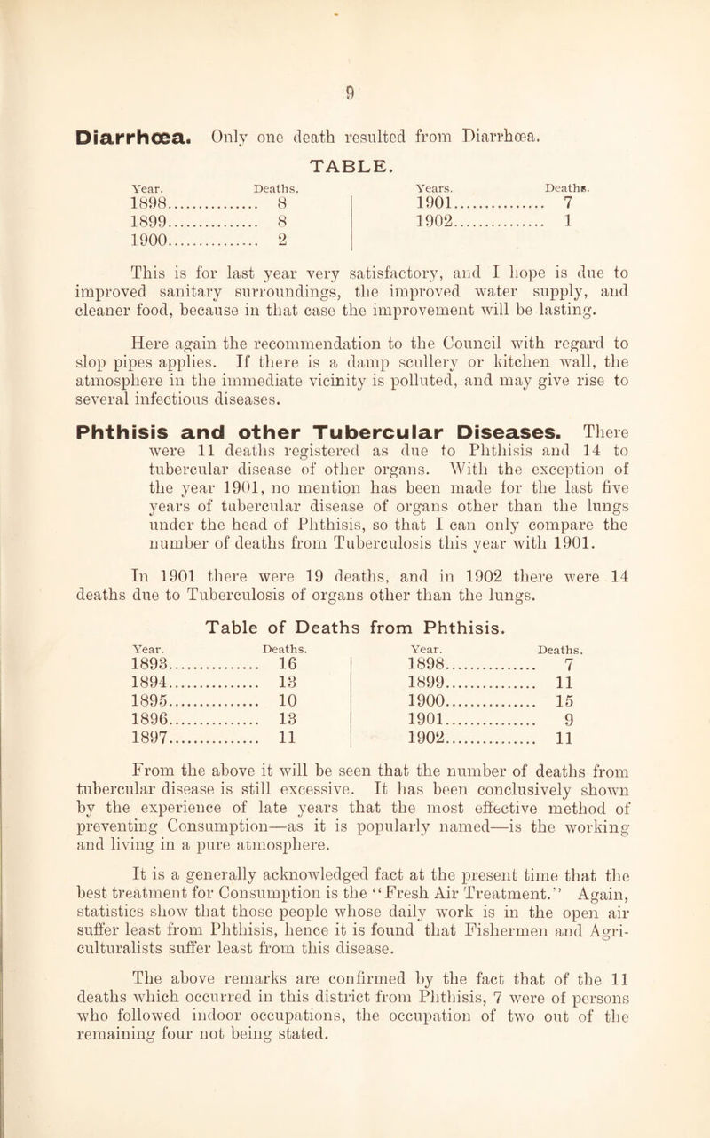 Diarrhoea. Year. 1898 1899 1900 Only one death resulted from Diarrhoea. «y TABLE. Deaths. . 8 . 8 . 2 Years. Deaths. 1901 . 7 1902 . 1 This is for last year very satisfactory, and I hope is due to improved sanitary surroundings, the improved water supply, and cleaner food, because in that case the improvement will be lasting. Here again the recommendation to the Council with regard to slop pipes applies. If there is a damp scullery or kitchen wall, the atmosphere in the immediate vicinity is polluted, and may give rise to several infectious diseases. Phthisis and other Tubercular Diseases. There were 11 deaths registered as due to Phthisis and 14 to tubercular disease of other organs. With the exception of the year 1901, no mention has been made for the last five years of tubercular disease of organs other than the lungs under the head of Phthisis, so that I can only compare the number of deaths from Tuberculosis this year with 1901. In 1901 there were 19 deaths, and in 1902 there were 14 deaths due to Tuberculosis of organs other than the lungs. Table of Deaths from Phthisis. Year. Deaths. Year. Deaths. 1898. . 16 1898. . 7 1894. . 18 1899. . 11 1895. . 10 1900. . 15 1896. . 18 1901. . 9 1897. . 11 1902. . 11 From the above it will be seen that the number of deaths tubercular disease is still excessive. It has been conclusively shown by the experience of late years that the most effective method of preventing Consumption—as it is popularly named—is the working and living in a pure atmosphere. It is a generally acknowledged fact at the present time that the best treatment for Consumption is the “Fresh Air Treatment.” Again, statistics show that those people whose daily work is in the open air suffer least from Phthisis, hence it is found that Fishermen and Agri¬ culturalists suffer least from this disease. The above remarks are confirmed by the fact that of the 11 deaths which occurred in this district from Phthisis, 7 were of persons who followed indoor occupations, the occupation of two out of the remaining four not being stated.