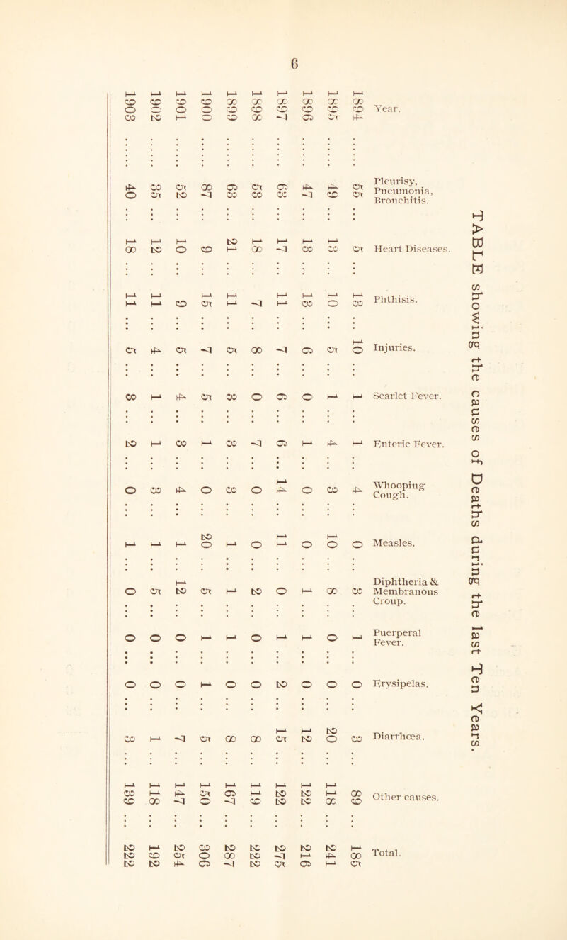 l—l l—A i—* h-A h-A h-A 1—A l—l 1—1 1—A to cd to CD GO GO' GO G0 GO' 00 o o o o CD CD CD CD CD CD 03 to l—A o CD GO —1 03 >4- CO Ox 00 C3 Or C3 Or O Or to 03 CO CO -1 CD Or • • * • • • I—a i—a h-A to i—^ I—^ i—‘ I—^ 00 tO O CD h-1 GO ^1 CO CO Ox cd Or -1 co co Ox ^ Or -q Or 00 C3 Or CDt-Atf^OrCDOOiOh-Ai—i bOt-J‘COI-J> CO —1 C5 l—1 ^ h-A h-A OCOhf^OCOO^OCOrf^ to I—11 h-A i—‘i—‘I-^OI—‘Of—‘OOO O Or to or to o ac co OOOt—‘t—i OOOh-^OOtOOOO t—‘ I—* to COh-A-qorOOOOOrlOOCO 4—A 1—a 1—A 1—a 1—A 1—‘ h-A 1—A l—A CO 1—A or C3 1—A to to l—A GO CD GO O -1 CD to to 00 CD to H-A to CO to to to to to l—A to CD or O 00 to -H h-A 00 to to 03 —I to Or 05 h-A Or Pleurisy, Pneumonia, Bronchitis. Heart Diseases. Phthisis. Injuries. .Scarlet Fever. Fnteric Fever. Whooping Cough. Measles. Diphtheria & Membranous Croup. Puerperal Fever. Erysipelas. Diarrhoea. Other causes. Total. TABLE showing the causes of Deaths during the last Ten Years.