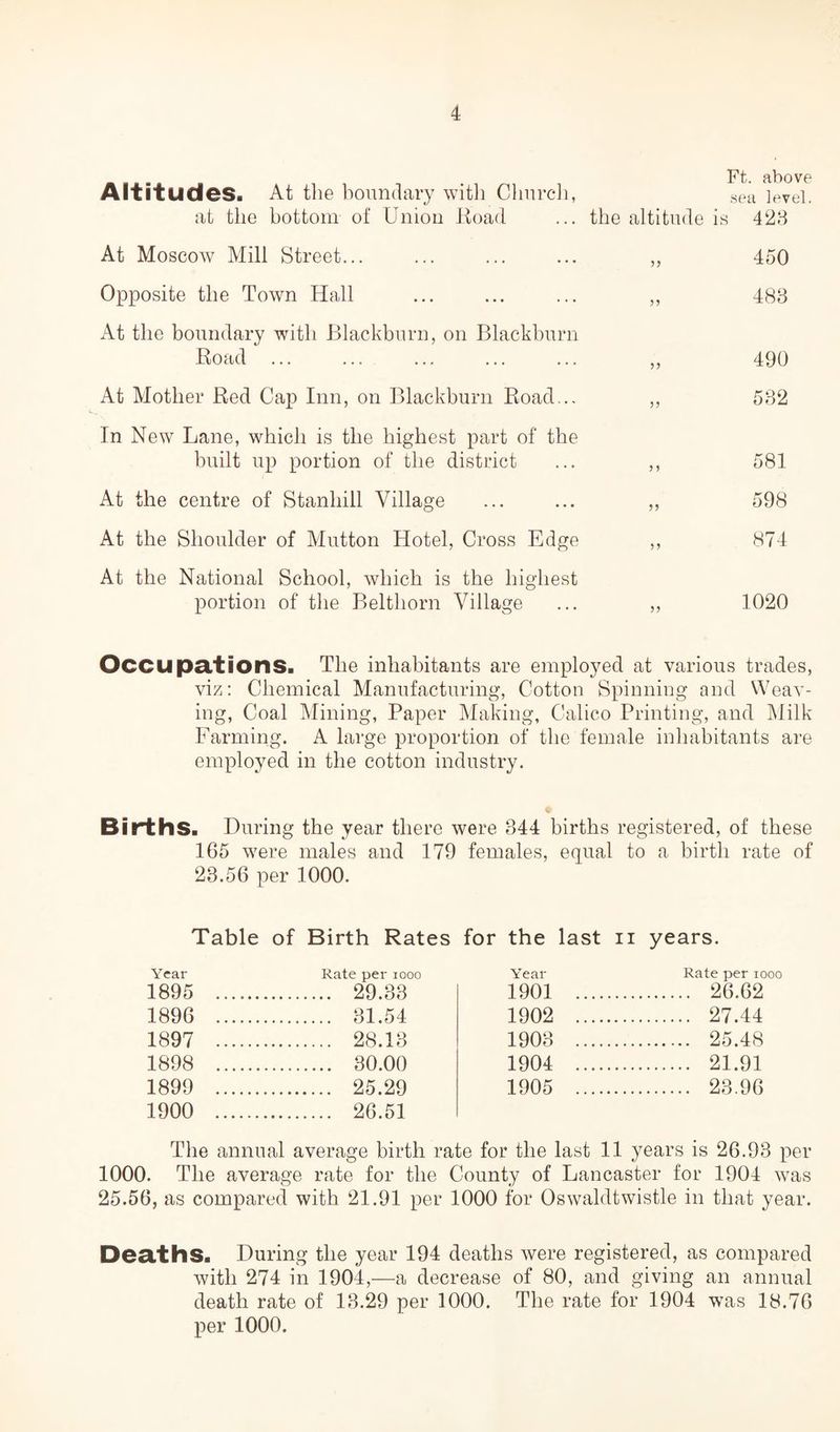 Altitudes. At the boundary with Church, at the bottom of Union Hoad Ft. above sea level. the altitude is 428 At Moscow Mill Street... Opposite the Town Hall At the boundary with Blackburn, on Blackburn Road ... At Mother Red Cap Inn, on Blackburn Road... In New Lane, which is the highest part of the built up portion of the district At the centre of Stanhill Village 450 488 490 532 581 598 At the Shoulder of Mutton Hotel, Cross Edge ,, 874 At the National School, which is the highest portion of the Belthorn Village ... ,, 1020 Occupations. The inhabitants are employed at various trades, viz: Chemical Manufacturing, Cotton Spinning and Weav¬ ing, Coal Mining, Paper Making, Calico Printing, and Milk Farming. A large proportion of the female inhabitants are employed in the cotton industry. Births. During the year there were 344 births registered, of these 165 were males and 179 females, equal to a birth rate of 23.56 per 1000. Table of Birth Rates for the last ii years. Year Rate per 1000 Year Rate per 1000 1895 . . 29.33 1901 .... . 26.62 1896 . . 31.54 1902 .... . 27.44 1897 . . 28.18 1903 .... . 25.48 1898 . . 30.00 1904 .... . 21.91 1899 . . 25.29 1905 .... . 23.96 1900 . . 26.51 The annual average birth rate for the last 11 years is 26.93 per 1000. The average rate for the County of Lancaster for 1904 was 25.56, as compared with 21.91 per 1000 for Oswaldtwistle in that year. Deaths. During the year 194 deaths were registered, as compared with 274 in 1904,—a decrease of 80, and giving an annual death rate of 13.29 per 1000. The rate for 1904 was 18.76 per 1000.
