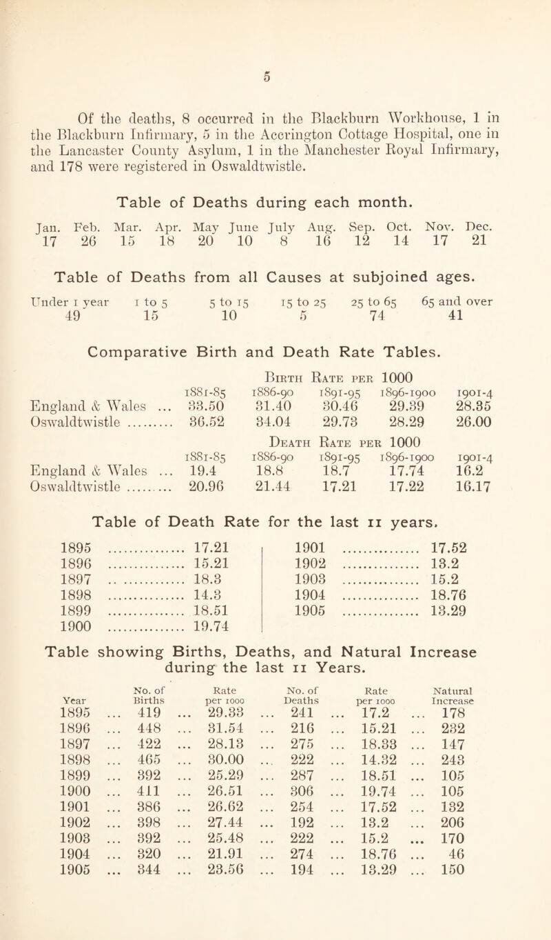 Of the deaths, 8 occurred in the Blackburn Workhouse, 1 in the Blackburn Infirmary, 5 in the Accrington Cottage Hospital, one in the Lancaster County Asylum, 1 in the Manchester Royal Infirmary, and 178 were registered in Oswaldtwistle. Table of Deaths during each month. Jan. Feb. Mar. Apr. May June July Aug. Sep. Oct. Nov. Dec. 17 26 15 18 20 10 8 16 12 14 17 21 Table of Deaths from all Causes at subjoined ages. Under i year i to 5 5 to 15 15 to 25 25 to 65 65 and over 49 15 10 5 74 41 Comparative Birth and Death Rate Tables. Birth Rate per 1000 1881-85 1886-90 1891-95 1896-1900 1901-4 England & Wales ... 38.50 81.40 80.46 29.39 28.35 Oswaldtwistle . 86.52 34.04 29.73 28.29 26.00 Death Rate per 1000 1881-85 1886-90 1891-95 1896-1900 1901-4 England & Wales ... 19.4 18.8 18.7 17.74 16.2 Oswaldtwistle . 20.96 21.44 17.21 17.22 16.17 Table of Death Rate for the last 11 years. 1895 . 17.21 1901 . . 17.52 1896 . 15.21 1902 . . 13.2 1897 . 18.3 1903 . . 15.2 1898 . 14.3 1904 . . 18.76 1899 .. 18.51 1905 . . 13.29 1900 . 19.74 Table showing Births, Deaths, and Natural Increase during the last ii Years. Year No. of Births 1895 ... 419 1896 ... 448 1897 ... 422 1898 ... 465 1899 ... 392 1900 ... 411 1901 ... 386 1902 ... 398 1903 ... 392 1904 ... 320 1905 ... 344 Rate No. of per 1000 Deaths 29.33 ... 241 31.54 ... 216 28.13 ... 275 30.00 .... 222 25.29 ... 287 26.51 ... 306 26.62 ... 254 27.44 ... 192 25.48 ... 222 21.91 ... 274 23.56 ... 194 Rate Natural per 1000 Increase 17.2 ... 178 15.21 ... 232 18.33 ... 147 14.32 ... 243 18.51 ... 105 19.74 ... 105 17.52 ... 132 13.2 ... 206 15.2 ... 170 18.76 ... 46 13.29 ... 150