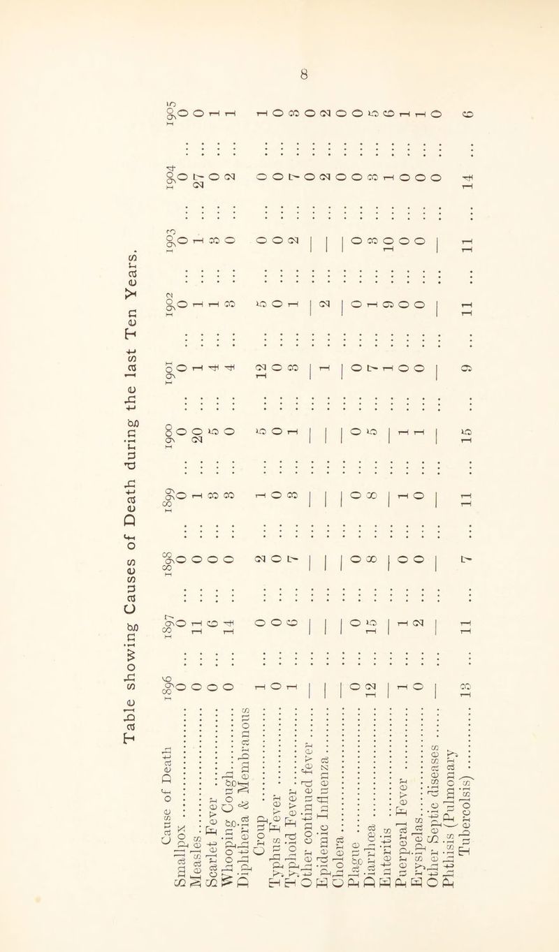 Table showing Causes of Death during the last Ten Years. IT) 0^0 OrHr-H H O CO O (M O O CO H H O O S.O t>0!N S' CM OOO-OCMOOCOt—lOOO rO o O H X O O O CM O CO o o o (N g^O t—ir—ICO OOi—i I I O t—I CO O O I i—i oOHrti^ CM O CO I i—i I O t> t-i O O I Ci Q\ rH 8 O O *G> O O O r-i I I I O IQ I t—I r—I I IQ CT\ CM III I | i—l M 01 t—I CO CO i—i O CO | | I O1 CD | r—i | r—i CO | I I | I t—I C§'\0 O O O co CM O t> OX I o o ctO co i—i CD 'G o o o o >0 CM co'O O O O 1—1 O r-H O CM 00 Oj <D Q cu to p cj u M c6 a CO 02 I—* I—4 O G rH XJ a G <5 rP G h . ® bic.a c fH • G CD Cl, OJ eg 2 M <+H 1 U CU G cu G cG (U > CU rH (X, CU > P~ cu .G G Gh C3 ^ 1—1 G M go ° GQ.a o 3 a 2 rno 3 JZi Gh h CD r?H r—l h. ^ hh Gh rjZ^ * ‘—1 O uG O • j-* Gl f>i -u G-i ,_G ,—i • r1 ^ EhEhOWQPmQWPh m CD ' ,_ i—i aj q cS ^ ° cu *h o3 o ^ co G 8 • G G £ .18 03 , G G G- Gn G a; fn If a ^ 2 CO o CO CS cu 03 o cu CO O, G ^ cd cn cl I. rH H-i CO cu ^hG rH -p ca o Phthisis (Pulmonary Tubercolsis) ....