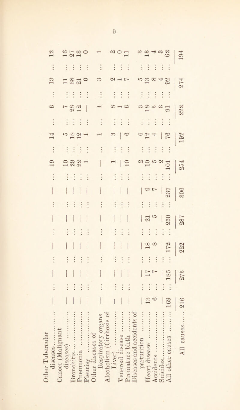 Other Tubercular diseases. • • • rH • • • • • • • 1 • rH • • • • CO b* b- CO . • • 1 1 1 | | 1 1 cq CO X • • • • • • • • cq • cq • x X cq cq | 1 H b- cq • • • • rH cq | 1 1 | 1 1 1 1 1 | H 1 X b- • • • • • • « • rH cq | i | CO co co X 1 1 1 1 rH ! co rH cq +=> 3 c3 S3 'CD • r-H 'cS H CD C2 s3 c3 in <x> m m c3 ■ cd .13 02 r-j . i—I ' ’ * rH O <3 • f-H 3 O 3 =+-< o <+-< 02 O S.2 QD 02 H O O _H hs r“M • f-H 50 02 02 co c3 CO f-i 3 02 3D 02 Hh O m AA> 3 02 h3 02 O CD ft Ch Ph O 02 03 h PC ,_3 3 o o r—H < 02 rH 02 ,_Q xx 02 02 r-H ”3 S> <3 3 •1—1 02 13 uJ H 5 H 02 3 r~« ^ rH CD <02 ^ >ft o _ o 3 c3 O • r-H xi r3 o3 02 02 02 <3 CD 02 • rH ft 02 02 3 02 m m 02 CD 33 3 ^ CD g’3.8 ^ Q r; ft <! 03 02 02 02 3 Co o 02 rH 02 02 02 3 O <