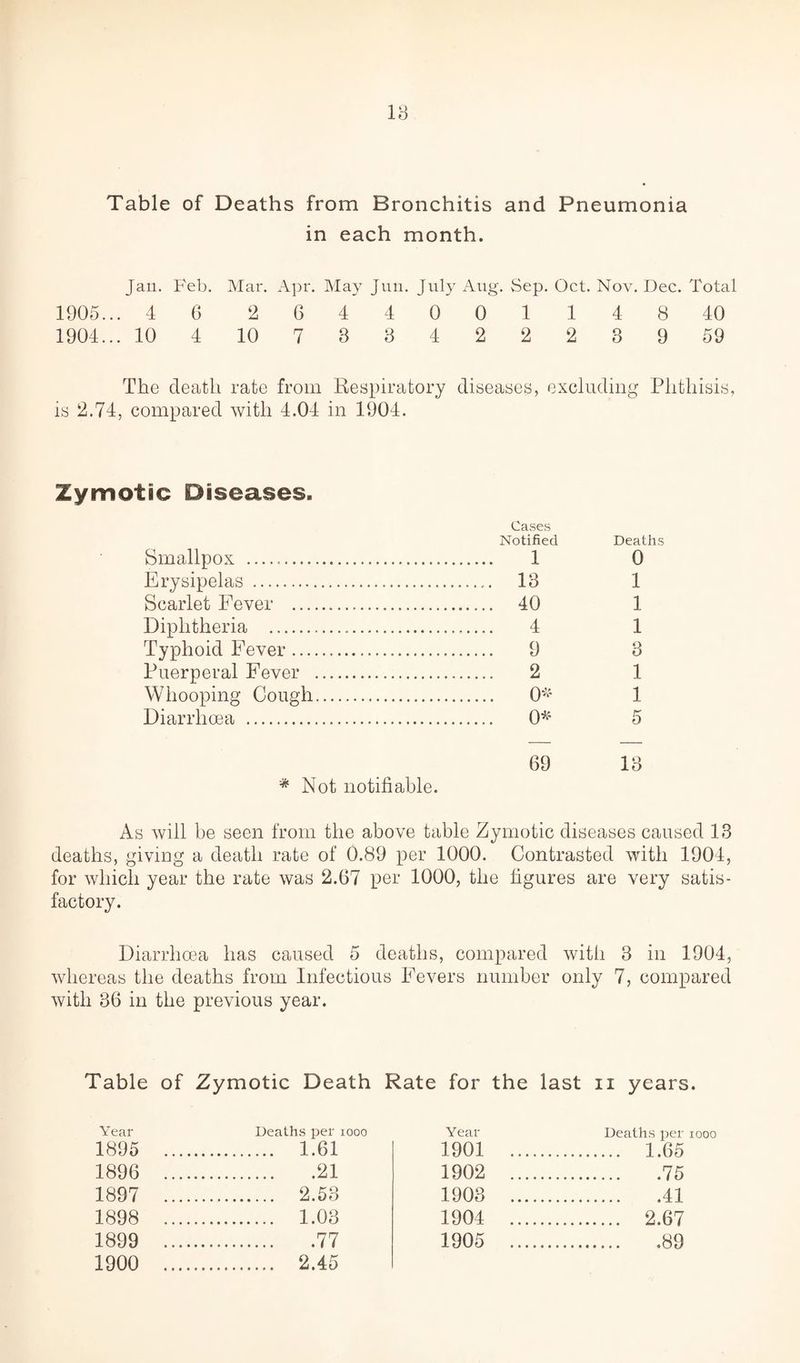 18 Table of Deaths from Bronchitis and Pneumonia in each month. Jan. Feb. Mar. Apr. May Jun. July Aug. Sep. Oct. Nov. Dec. Total 1905.. . 46 2 644001148 40 1904.. . 10 4 10 7 8 3 4 2 2 2 3 9 59 The death rate from Respiratory diseases, excluding Phthisis, is 2.74, compared with 4.04 in 1904. Zymotic Diseases. Smallpox .. Cases Notified .. 1 Deaths 0 Erysipelas . . 13 1 Scarlet Fever . .. 40 1 Diphtheria . . 4 1 Typhoid Fever. . 9 3 Puerperal Fever . . 2 1 Whooping Cough.. . 0* 1 Diarrhoea . . 0* 5 69 18 * Not notifiable. As will be seen from the above table Zymotic diseases caused 13 deaths, giving a death rate of 0.89 per 1000. Contrasted with 1904, for which year the rate was 2.67 per 1000, the figures are very satis¬ factory. Diarrhoea has caused 5 deaths, compared with 3 in 1904, whereas the deaths from Infectious Fevers number only 7, compared with 36 in the previous year. Table of Zymotic Death Year Deaths per 1000 1895 1.61 1896 .21 1897 2.53 1898 . 1.08 1899 .77 1900 2.45 Rate for the last n years. Year Deaths per 1000 1901 1.65 1902 .75 1908 41 1904 2.67 1905 .89