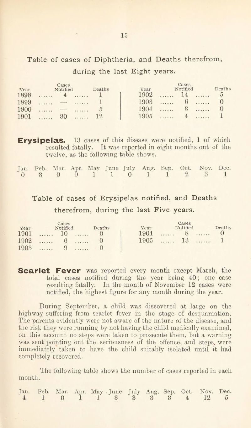 Table of cases of Diphtheria, and Deaths therefrom, during the last Eight years. Year 1898 1899 1900 1901 Cases Notified Deaths Year Cases Notified Deaths 4 1 1902 .. .... 14 .... 5 1 1903 .. 6 .... 0 5 1904 .. 3 .... 0 30 .... .. 12 1905 .. 4 .... 1 Erysipelas. 18 cases of this disease were notified, 1 of which resulted fatally. It was reported in eight months out of the twelve, as the following table shows. Jan. Feb. Mar. Apr. May June July Aug. Sep. Oct. Nov. Dec. 0800 110 11 2 3 1 Table of cases of Erysipelas notified, and Deaths therefrom, during the last Five years. Cases Cases Year Notified Deaths Year Notified 1901 .. .... 10 . 0 1904 . 8 . 1902 .. .... 6 . 0 1905 . . 13 . 1908 .. .... 9 ...... 0 Deaths 0 1 Scarlet Fever was reported every month except March, the total cases notified during the year being 40; one case resulting fatally. In the month of November 12 cases were notified, the highest figure for any month during the year. During September, a child was discovered at large on the highway suffering from scarlet fever in the stage of desquamation. The parents evidently were not aware of the nature of the disease, and the risk they were running by not having the child medically examined, on this account no steps were taken to prosecute them, but a warning was sent pointing out the seriousness of the offence, and steps, were immediately taken to have the child suitably isolated until it had completely recovered. The following table shows the number of cases reported in each month. Jan. Feb. Mar. Apr. May June July Aug. Sep. Oct. Nov. Dec. 4 1 01133334 12 5