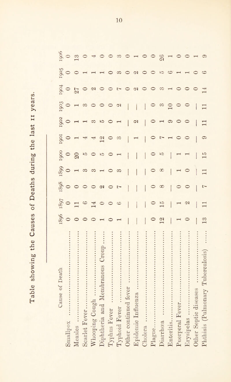 Table showing the Causes of Deaths during the last ii years. QOt-OcMOOtT'OOQOOCO G<J T-I o o o ^ a\ O o <3^ ^ 1—1 T—I CO ^ T—I OOi-l^'^CMOCO ,-1 OOOOOioOt—I CO ^OOOOcqOt- i>- a^ o CO rH CO 'Tf O O O CO CM O rH Ci O O O 1-1 o o O ^ I O 00 I o o O ‘O 1 tH <M o t-