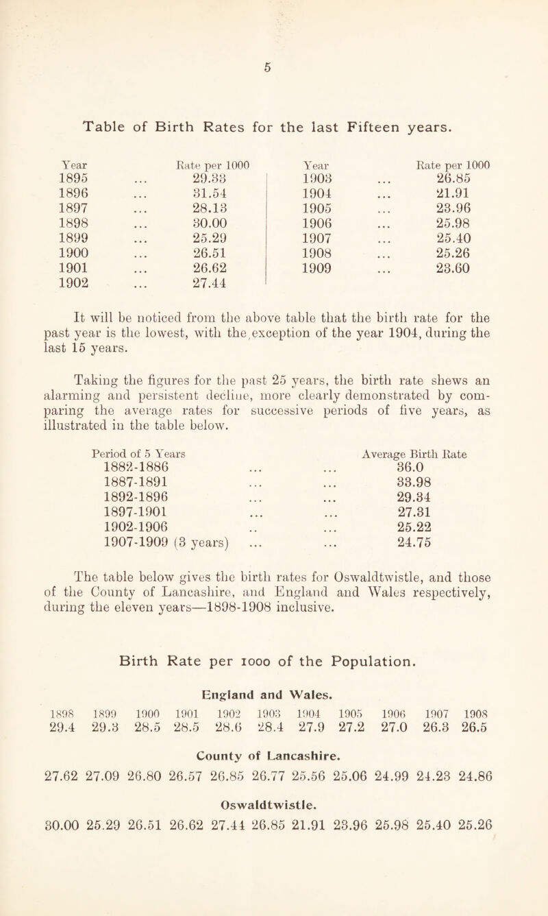 Table of Birth Rates for the last Fifteen years. Year 1895 1896 1897 1898 1899 1900 1901 1902 Rate per 1000 Year 29.33 1903 31.54 1904 28.13 1905 80.00 1906 25.29 1907 26.51 1908 26.62 1909 27.44 Rate per 1000 26.85 21.91 23.96 25.98 25.40 25.26 23.60 It will be noticed from the above table that the birth rate for the past year is the lowest, with the.exception of the year 1904, during the last 15 years. Taking the figures for the past 25 years, the birth rate shews an alarming and persistent decline, more clearly demonstrated by com¬ paring the average rates for successive periods of five years, as illustrated in the table below. Period of 5 Years 1882-1886 1887-1891 1892-1896 1897-1901 1902-1906 1907-1909 (3 years) Average Birth Rate 36.0 33.98 29.34 27.31 25.22 24.75 The table below gives the birth rates for Oswaldtwistle, and those of the County of Lancashire, and England and Wales respectively, during the eleven years—1898-1908 inclusive. Birth Rate per iooo of the Population. England and Wales. 1898 1899 1900 1901 1902 1903 1904 1905 1900 1907 1908 29.4 29.3 28.5 28.5 28.6 28.4 27.9 27.2 27.0 26.3 26.5 County of Lancashire. 27.62 27.09 26.80 26.57 26.85 26.77 25.56 25.06 24.99 24.23 24.86 Oswaldtwistle. 30.00 25.29 26.51 26.62 27.44 26.85 21.91 23.96 25.98 25.40 25.26