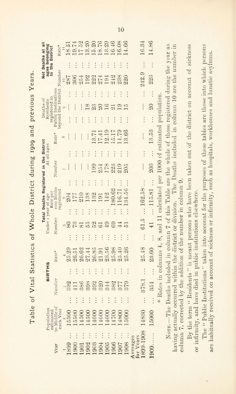 (Z) u aj <L> >< cn 3 O • m > <u u. a T3 C aj Ch o co bJD C • ^ u 3 n 4-J o *u 4-» C/5 rH a <D O .c CO aJ CO GJ 4) X) GJ h « be e ■M •— <« be ® s £ — ■m a> fl3£ 43 Q « <u ■r be ® « o, CO J'd.t cd p$ u <L) r£ CO 4-* £ CJ o*C -i J ■*—* 3.2 :p t—H H CO O O CD CO CD CC CD H CD *o H . t— CO GO b- GO H O CD CO 00 M 00 oi t CO ID GO CO CD CD CD H r-H T—1 r-H I—H rH rH H r—H H rH 1—1 rH C'COr^(MO1-ti^CMa0O oaoovocoGqb-ao-Hcocq (MC0NHCN!NH(M(M01 c u & '<l> ^ I I I 00 CO O O H CJ O Jj'd i! I ! I H (N ^ h ffl H H X <uh u d O b/)‘^ rH .. • o :*:**::** ^ 3 b,. e* % # V o T ® D <u « be ofi ■*! -i_i ■B <o u a> 4-> 2 'bo a> « n <u y ® ~c *— £ 3 OJ . f . , -H « £ cd Pi £ 1 4-4 <L> d <L> rg H 3 £ OC0HlO(MH050i^H ^00 C'QOWlOCO^O^'O 3C h K ca H <U .O f^HCOCOCS10^51NC5 r-CO HOOOCXN^QOhh CO H CO 00 CO CO CO CO CO CO O (-. jy.y<u o o o o 3 ^ ^ N VO V0 o o VO o o o o o o o o V0 CD CD CD o o 1- I £ Pndg y £, 43 O ^ C<3 V > O o ac V0V0HHHHHHH O O o vo m j- <35 • -i !~t J-i c2 ^ CD X? r*~s fn M <X> P 00 oi h Gq CO oq cq bJD CD O cq tH rH 0 CD CO L- T—1 rH t> CD I VO 00 t- oi O CO ‘ 00* rH rH T—1 r-H rH 1—i rH H o o. CD -+-< a3 CC CD <4-1 O P -+j • rH *H <D rH - H ?H H3 c3 O <D rH rH d) rH -s 3 • i—4 r~4 CL P CD H 3h O O CD CC rj O .3 < o _ CD CD r—H O o CC H GO CO co VO 1 co 0 O VO 1- oq tH 0 ! 0 0 CD r G1 1—1 GJ cq Gq gj rH rH <D PU CC c5 CD CD l—H ?H c5 cd in 03 rH CD GO T—1 rH 01 H JH H V U 4h hH b O CO Gq rH Gq CD b* VO VG <30 H eg ‘S d O b“ rH CO CO co H O CD H GJ* VO Ch O -rn 0 0 ijj H u c5 CD 0 O T—I CD H » *«4 * CJ Gq VO CD H oq co VO CO H GJ -Hi CD (/) cd IO CD CD b- CD H CO VO VO VO VO CO • H oq Gq cq cq Gq oq Gq GJ cq oq cq Gq 00 b- co o CO CO H H CO CO nS 00 h co o CO CD -t-3 c5 P5 CC __ —H > «4-H <H O 03 L: o 3.2 .—1 +5 O co n3 <D © -a o o O O 10 CO O rH GJ CO H VO CD r- 00 co> O 0 O 0 O O O 0 0 M oo Co CO CO CO CO CO CO co co tH rH H rH rH rH rH rH rH 1—1 00 co co O bo g h 4h C*1 y . o <d <+; h co rD -1 © -+= H c5 33 © G © 0 X3 >- EH G I c5 W o H c5 ° hr O o CO > o3 column 7, corrected by the addition of the number in column 9. By the term “ Residents ” is meant persons who have been taken out of the district on account of sickness or infirmity, and have died in public institutions elsewhere. The “ Public Institutions ” taken into account for the purposes of these tables are those into which persons