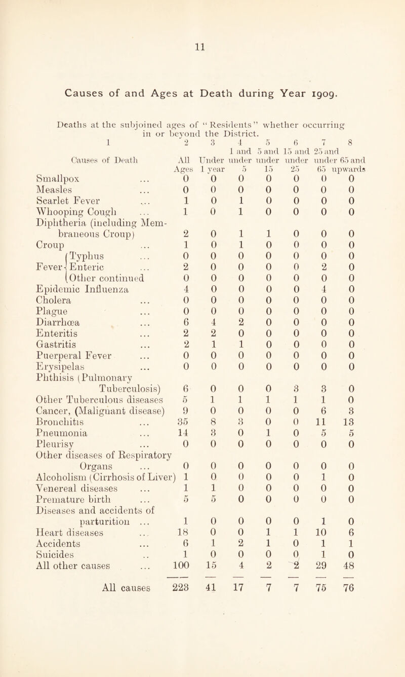 Causes of and Ages at Death during Year 1909. Deaths at the subjoined ages of “Residents” whether occurring in or beyond the District. 1 2 3 4 5 6 7 8 Causes of Death All Under 1 and under 5 and under 15 and under 25 and under 65 and Ages 1 year 5 15 25 65 upwards Smallpox 0 0 0 0 0 0 0 Measles 0 0 0 0 0 0 0 Scarlet Fever 1 0 1 0 0 0 0 Whooping Cough 1 0 1 0 0 0 0 Diphtheria (including Mem¬ braneous Croup) 2 0 1 1 0 0 0 Croup 1 0 1 0 0 0 0 (Typhus 0 0 0 0 0 0 0 Fever-I Enteric 2 0 0 0 0 2 0 tOther continued 0 0 0 0 0 0 0 Epidemic Influenza 4 0 0 0 0 4 0 Cholera 0 0 0 0 0 0 0 Plague 0 0 0 0 0 0 0 Diarrhoea 6 4 2 0 0 0 0 Enteritis 2 2 0 0 0 0 0 Gastritis 2 1 1 0 0 0 0 Puerperal Fever 0 0 0 0 0 0 0 Erysipelas 0 0 0 0 0 0 0 Phthisis (Pulmonary Tuberculosis) 6 0 0 0 3 3 0 Other Tuberculous diseases 5 1 1 1 1 1 0 Cancer, (Malignant disease) 9 0 0 0 0 6 3 Bronchitis 85 8 8 0 0 11 13 Pneumonia 14 3 0 1 0 K 0 5 Pleurisy 0 0 0 0 0 0 0 Other diseases of Respiratory Organs 0 0 0 0 0 0 0 Alcoholism (Cirrhosis of Liver) 1 0 0 0 0 1 0 Venereal diseases 1 1 0 0 0 0 0 Premature birth 5 5 0 0 0 0 0 Diseases and accidents of parturition ... 1 0 0 0 0 1 0 Heart diseases 18 0 0 1 1 10 6 Accidents 6 1 2 1 0 1 1 Suicides 1 0 0 0 0 1 0 All other causes 100 15 4 2 29 48 All causes 228 41 17 7 7 75 76
