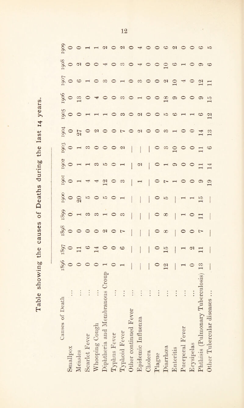 Table showing the causes of Deaths during the last 14 years. M 00 0 0 CjN H On M 0 W ' 1 <N 1 1 M 1 1 8 Oc , , 1 CD * On 00 p O rH CO CO rH O CO 1 1 1 O 00 1 rH O rH tH 1 CD oc 00 O O 0 0 03 O t> 1 I I O 00 1 O O t> 1 p 1 1 1 1 r-'. Oc O rH CO rt< O O CO 1 O to 1 rH 03 rH CD rH rH 1 rH 1 rH p CD Oc O O 0 O r—( O rH I O 03 1 rH O CO CD p I 1 1 rH rH 1 a <D Q o tn <D tli f a3 u o jp O 02 O m CM CD ttD P Jp O 8 O ® oc 5*i a -p 02 '“3 02 ^ *c3 F( '<D HH iP c3 ^ „ o c3 5-1 -Q a <x> nf p p. c6 c3 • ip jp CD Ph ff 0 if O Df si Po ^ s Sp CD t> CD rH co Jp CD > CD f-H o > o> Eh nr) a> 2 if • r—t -H> if O o c3 CS3 if CD if Of a t—1 o p 0 n r-*H r-*H' O) £-, CM p K*~5 i>^, P-= Jp C2 > CD Em c3 CD cS o3 jp 02 8 r-t • r-H H • r-H Jp CD CD 0 r—1 Jp CD . 0 H iO oS g3 • r-H <02 -p> if Jp CD p 02 • rH CO 3 o Jp 02 if e !>* Jp c3 if o CD p a Oi CD • rH CD rx3 ,—1 £^ri SZ 02 Sp co •P O fP 3 -h CD if 23 Si ZD 02 CD o3 02 02 • r-H rCi Jp c3 If O Jp 02 pf 02 (“H I ■ < H3
