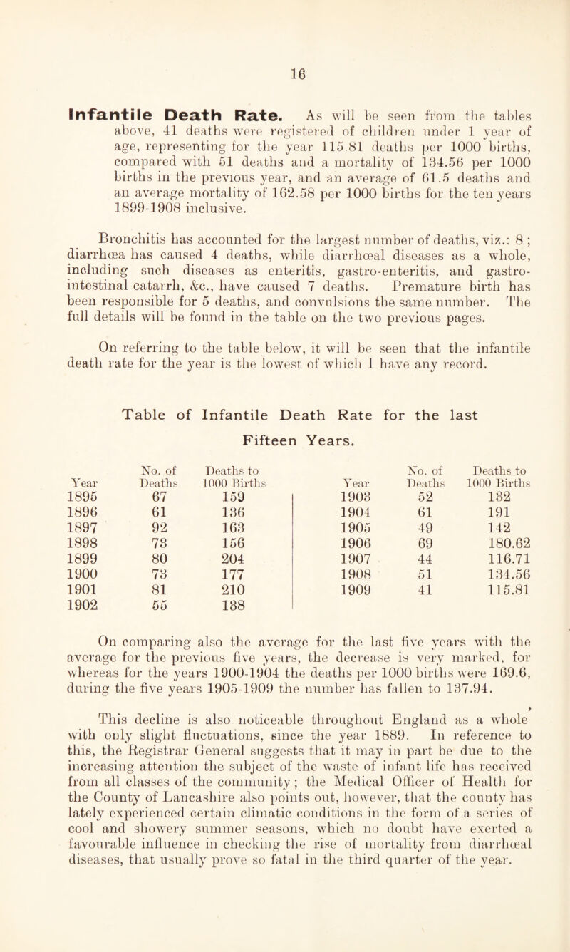 Infantile Death Rate. As will be seen from the tables above, 41 deaths were registered of children under 1 year of age, representing tor the year 115.81 deaths per 1000 births, compared with 51 deaths and a mortality of 134.56 per 1000 births in the previous year, and an average of 61.5 deaths and an average mortality of 162.58 per 1000 births for the ten years 1899-1908 inclusive. Bronchitis has accounted for the largest number of deaths, viz.: 8 ; diarrhoea has caused 4 deaths, while diarrhoeal diseases as a whole, including such diseases as enteritis, gastroenteritis, and gastro¬ intestinal catarrh, &c., have caused 7 deaths. Premature birth has been responsible for 5 deaths, and convulsions the same number. The full details will be found in the table on the two previous pages. On referring to the table below, it will be seen that the infantile death rate for the year is the lowest of which I have any record. Table of Infantile Death Rate for the last Fifteen Years. No. of Deaths to No. of Deaths to Year Deaths 1000 Births Year Deaths 1000 Births 1895 67 159 1903 52 132 1896 61 136 1904 61 191 1897 92 163 1905 49 142 1898 73 156 1906 69 180.62 1899 80 204 1907 44 116.71 1900 73 177 1908 51 134.56 1901 81 210 1909 41 115.81 1902 55 138 On comparing also the average for the last five years with the average for the previous five years, the decrease is very marked, for whereas for the years 1900-1904 the deaths per 1000 births were 169.6, during the five years 1905-1909 the number has fallen to 137.94. y This decline is also noticeable throughout England as a whole with only slight fluctuations, since the year 1889. In reference to this, the Registrar General suggests that it may in part be due to the increasing attention the subject of the waste of infant life has received from all classes of the community; the Medical Officer of Health for the County of Lancashire also points out, however, that the county has lately experienced certain climatic conditions in the form of a series of cool and showery summer seasons, which no doubt have exerted a favourable influence in checking the rise of mortality from diarrhoeal diseases, that usually prove so fatal in the third quarter of the year.