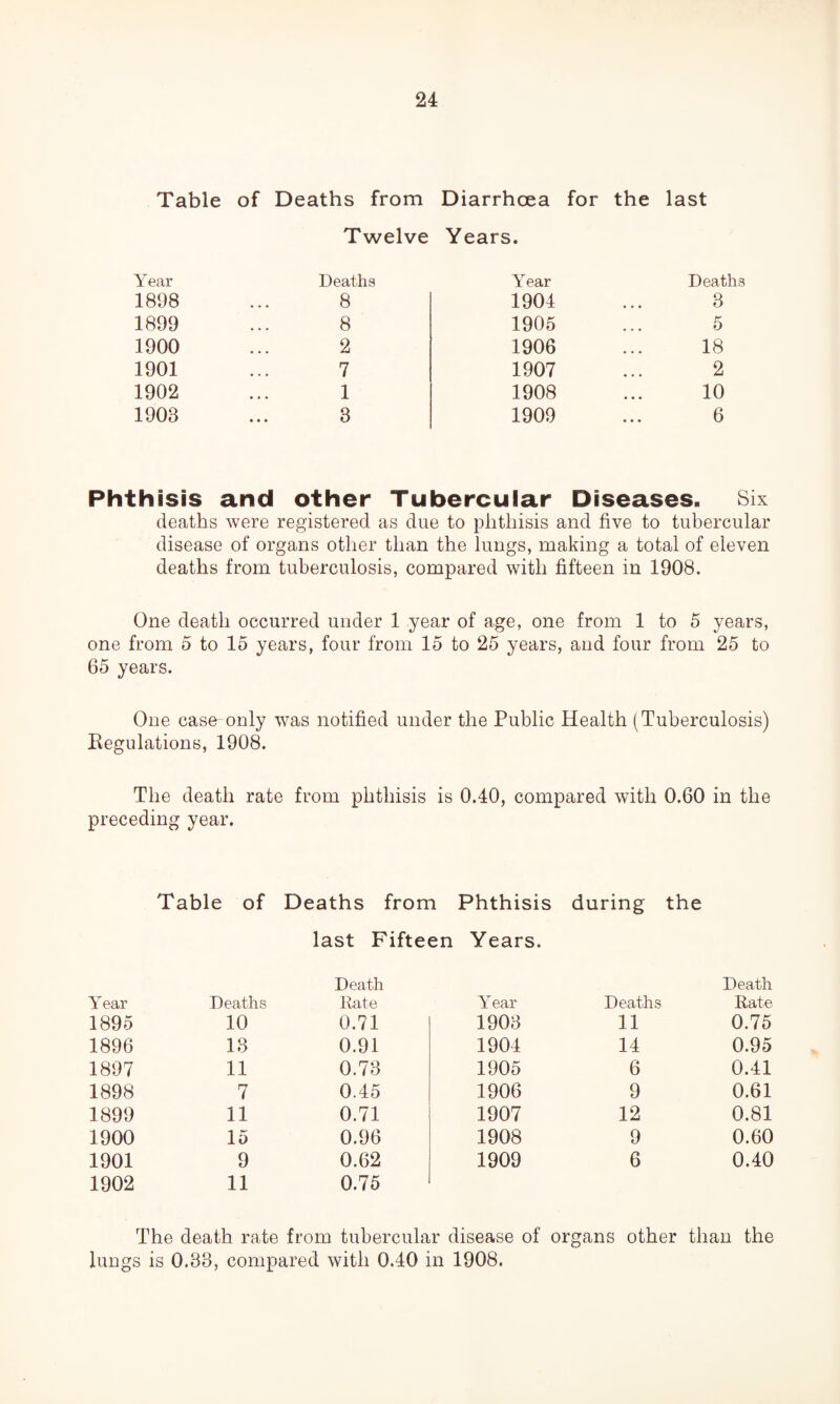 Table of Deaths from Diarrhoea for the last Twelve Years. Year Deaths Year Deaths 1898 8 1904 8 1899 8 1905 5 1900 2 1906 18 1901 7 1907 2 1902 1 1908 10 1908 ... 8 1909 6 Phthisis and other Tubercular Diseases. Six deaths were registered as due to phthisis and five to tubercular disease of organs other than the lungs, making a total of eleven deaths from tuberculosis, compared with fifteen in 1908. One death occurred under 1 year of age, one from 1 to 5 years, one from 5 to 15 years, four from 15 to 25 years, and four from 25 to 65 years. One case only was notified under the Public Health (Tuberculosis) Regulations, 1908. The death rate from phthisis is 0.40, compared with 0.60 in the preceding year. Table of Deaths from Phthisis during the last Fifteen Years. Year Deaths Death Rate Year Deaths Death Rate 1895 10 0.71 1903 11 0.75 1896 13 0.91 1904 14 0.95 1897 11 0.73 1905 6 0.41 1898 7 0.45 1906 9 0.61 1899 11 0.71 1907 12 0.81 1900 15 0.96 1908 9 0.60 1901 9 0.62 1909 6 0.40 1902 11 0.75 The death rate from tubercular disease of organs other than the lungs is 0.88, compared with 0.40 in 1908.