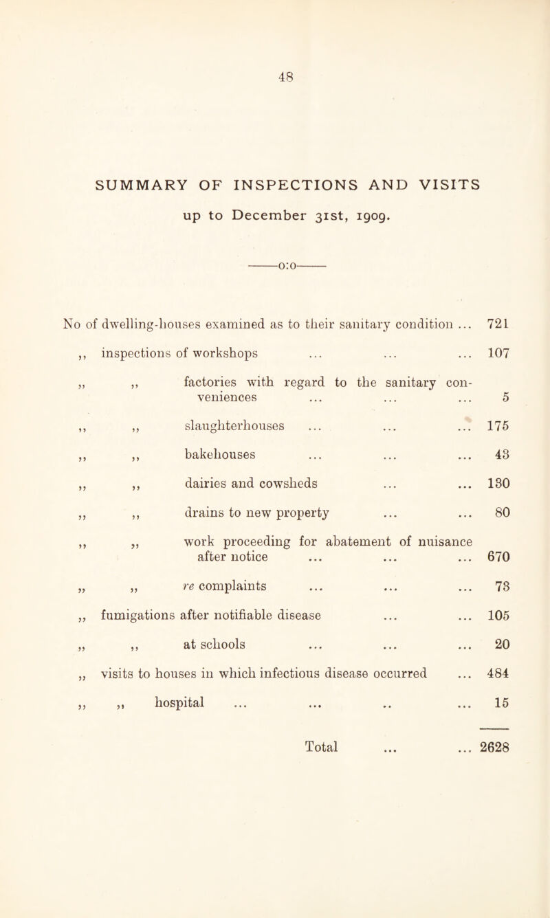 SUMMARY OF INSPECTIONS AND VISITS up to December 31st, 1909. 0:0 No of dwelling-houses examined as to their sanitary condition ... 721 > > inspections of workshops 107 factories with regard to the sanitary con¬ veniences 5 n slaughterhouses 175 >> > > bakehouses 43 >5 dairies and cowsheds 130 drains to new property 80 >> work proceeding for abatement of nuisance after notice 670 >> re complaints 73 >> fumigations after notifiable disease 105 )> * > Bit schools •»• •»• • • • 20 visits to houses in which infectious disease occurred 484 >> ?> hospital 15 Total 2628