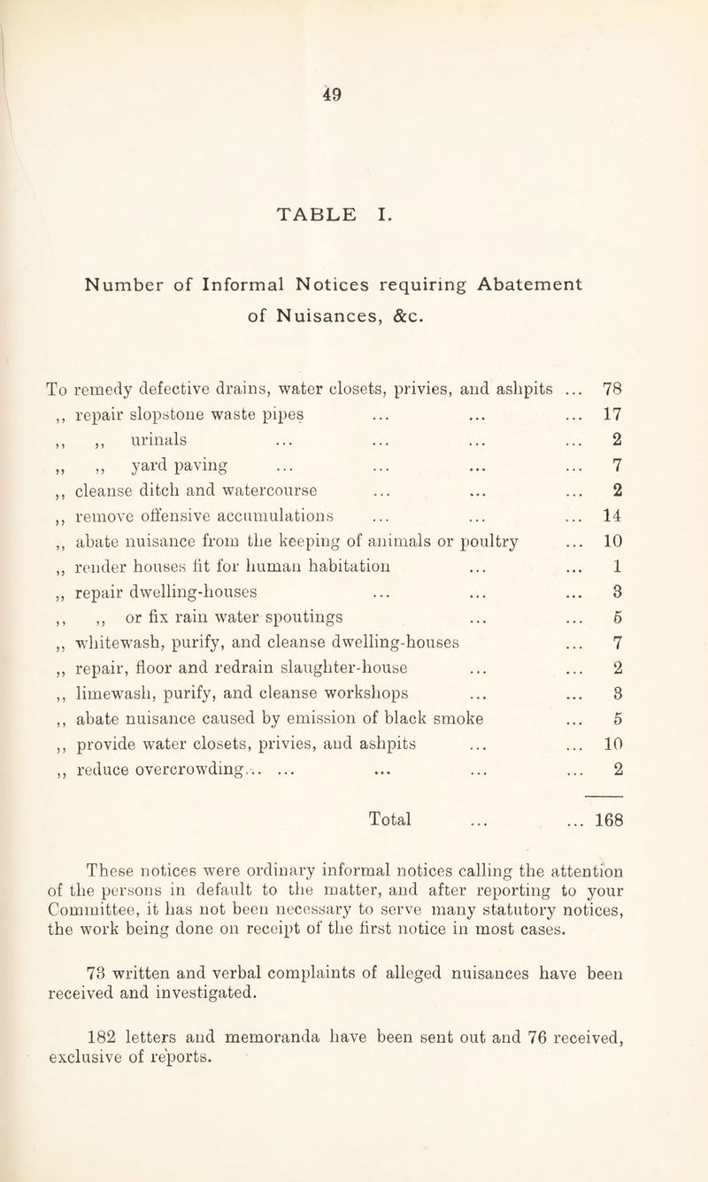 TABLE I. Number of Informal Notices requiring Abatement of Nuisances, &c. To remedy defective drains, water closets, privies, and ashpits ... 78 ,, repair slopstone waste pipes ... ... ... 17 ,, ,, urinals ... ... ... ... 2 ,, ,, yard paving ... ... ... ... 7 ,, cleanse ditch and watercourse ... ... ... 2 ,, remove offensive accumulations ... ... ... 14 ,, abate nuisance from the keeping of animals or poultry ... 10 ,, render houses lit for human habitation ... ... 1 ,, repair dwelling-houses ... ... ... 3 ,, ,, or fix rain water spoutings ... ... 5 ,, whitewash, purify, and cleanse dwelling-houses ... 7 ,, repair, floor and redrain slaughter-house ... ... 2 ,, limewash, purify, and cleanse workshops ... ... 3 ,, abate nuisance caused by emission of black smoke ... 5 ,, provide water closets, privies, and ashpits ... ... 10 ,, reduce overcrowding. ... ... ... 2 Total ... ... 168 These notices were ordinary informal notices calling the attention of the persons in default to the matter, and after reporting to your Committee, it lias not been necessary to serve many statutory notices, the work being done on receipt of the first notice in most cases. 73 written and verbal complaints of alleged nuisances have been received and investigated. 182 letters and memoranda have been sent out and 76 received, exclusive of reports.