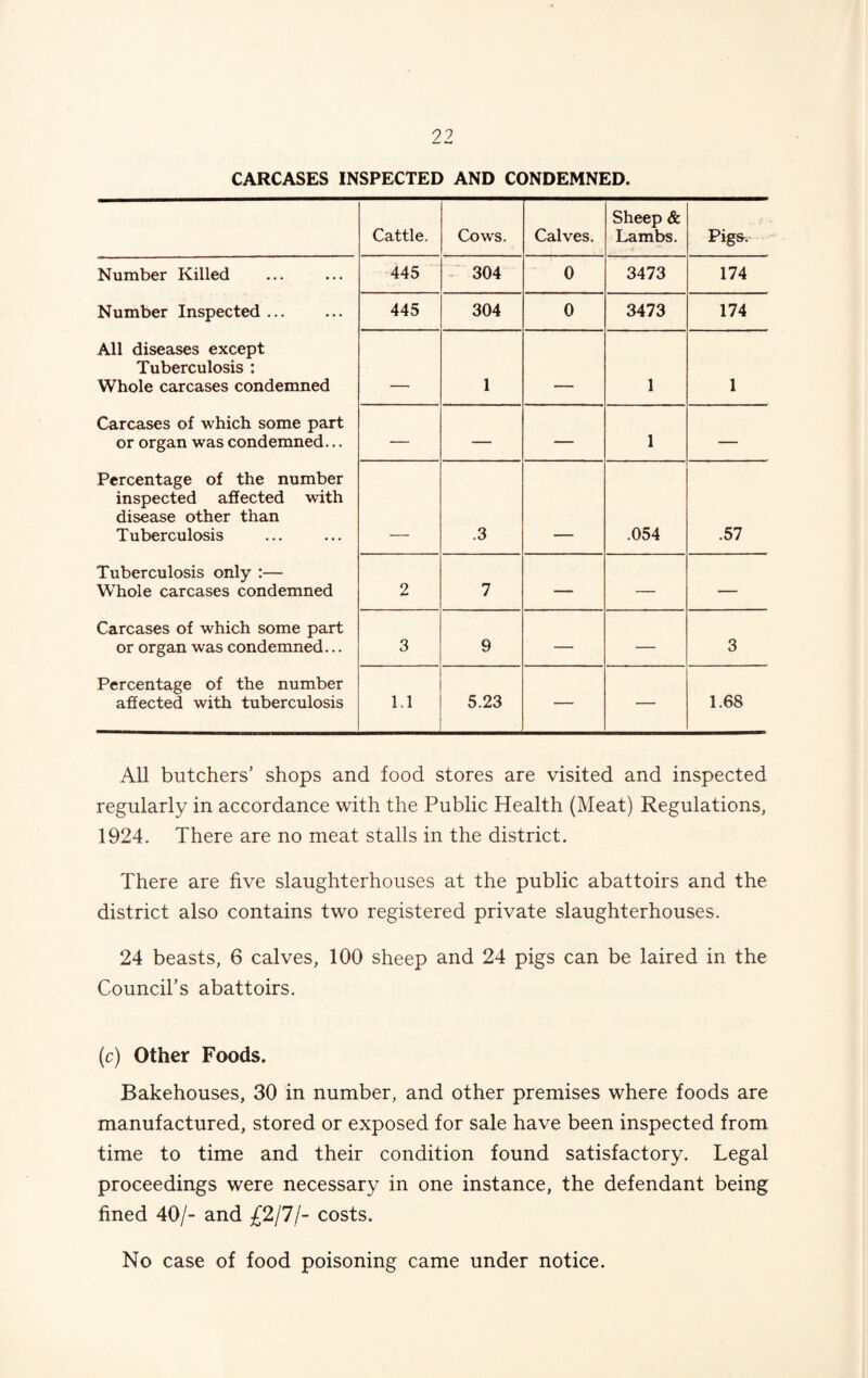 CARCASES INSPECTED AND CONDEMNED. Cattle. Cows. Calves. Sheep & Lambs. Pigs, Number Killed 445 304 0 3473 174 Number Inspected ... 445 304 0 3473 174 All diseases except Tuberculosis : Whole carcases condemned , 1 . 1 1 Carcases of which some part or organ was condemned... — — — 1 — Percentage of the number inspected affected with disease other than Tuberculosis .3 .054 .57 Tuberculosis only :— Whole carcases condemned 2 7 •— — — Carcases of which some part or organ was condemned... 3 9 — — 3 Percentage of the number affected with tuberculosis 1.1 5.23 — — 1.68 All butchers’ shops and food stores are visited and inspected regularly in accordance with the Public Health (Meat) Regulations, 1924. There are no meat stalls in the district. There are five slaughterhouses at the public abattoirs and the district also contains two registered private slaughterhouses. 24 beasts, 6 calves, 100 sheep and 24 pigs can be laired in the Council’s abattoirs. (c) Other Foods. Bakehouses, 30 in number, and other premises where foods are manufactured, stored or exposed for sale have been inspected from time to time and their condition found satisfactory. Legal proceedings were necessary in one instance, the defendant being fined 40/- and £2/7/- costs. No case of food poisoning came under notice.