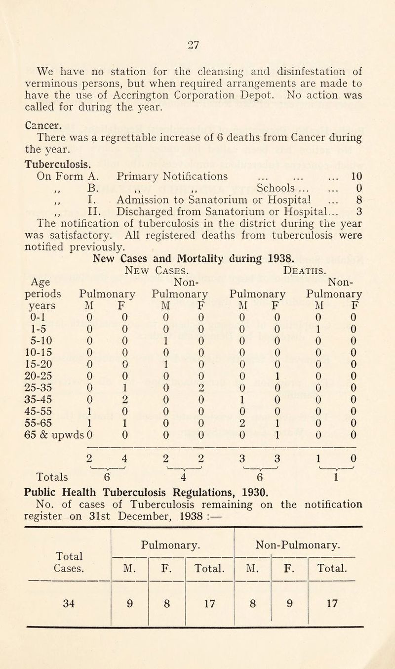 We have no station for the cleansing and disinfestation of verminous persons, but when required arrangements are made to have the use of Accrington Corporation Depot. No action was called for during the year. Cancer. There was a regrettable increase of 6 deaths from Cancer during the year. Tuberculosis. On Form A. Primary Notifications ... ... ... 10 ,, B. ,, ,, Schools. 0 ,, I. Admission to Sanatorium or Hospital ... 8 ,, II. Discharged from Sanatorium or Hospital... 3 1'he notification of tuberculosis in the district during the year was satisfactory. All registered deaths from tuberculosis were notified previously. New Cases and Mortality during 1938. New Cases. Deaths. Age Non - Non- periods Pulmonary Pulmonary Pulmonary Pulmonary years M F M F M F M F 0-1 0 0 0 0 0 0 0 0 1-5 0 0 0 0 0 0 1 0 5-10 0 0 1 0 0 0 0 0 10-15 0 0 0 0 0 0 0 0 15-20 0 0 1 0 0 0 0 0 20-25 0 0 0 0 0 1 0 0 25-35 0 1 0 2 0 0 0 0 35-45 0 2 0 0 1 0 0 0 45-55 1 0 0 0 0 0 0 0 55-65 1 1 0 0 2 1 0 0 65 & upwds 0 0 0 0 0 1 0 0 2 4 2 2 3 3 1 0 Totals 6~ 4 6 1 Public Health Tuberculosis Regulations, 1930. No. of cases of Tuberculosis remaining on the notification register on 31st December, 1938 :— Total Cases. Pulmonary. No n-Pulmonary. M. F. Total. M. F. Total. 34 9 8 17 8 9 17