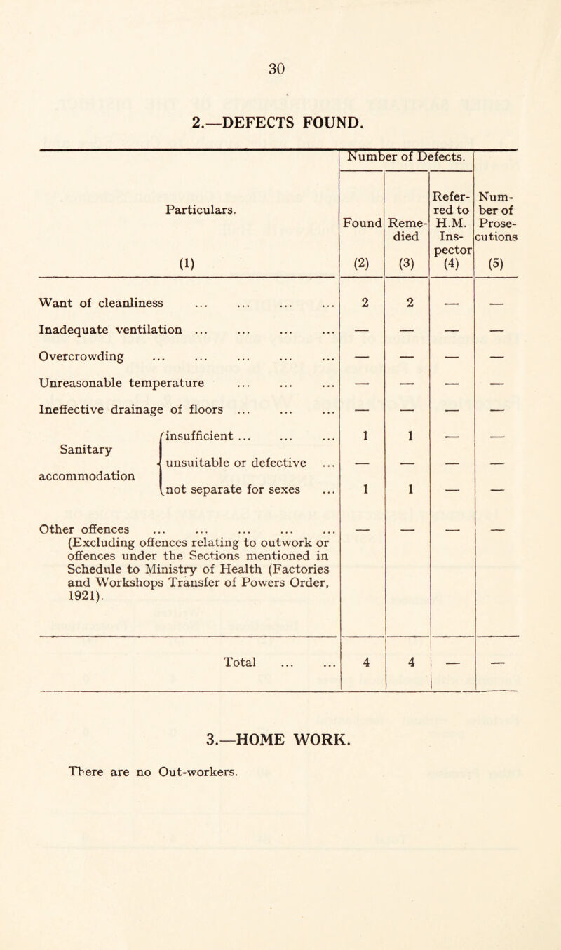2.—DEFECTS FOUND. Number of Defects. Refer- Num- Particulars. red to ber of Found Reme- H.M. Prose- died Ins¬ pector cut ions (1) (2) (3) (4) (5) Want of cleanliness 2 2 — — Inadequate ventilation ... — — — — Overcrowding . — — — — Unreasonable temperature — — ■— — Ineffective drainage of floors ... — — — — ['insufficient ... 1 1 r _ Sanitary unsuitable or defective accommodation knot separate for sexes 1 1 — — Other offences {Excluding offences relating to outwork or offences under the Sections mentioned in Schedule to Ministry of Health (Factories and Workshops Transfer of Powers Order, 1921). Total 4 4 — — 3.—HOME WORK. There are no Out-workers.