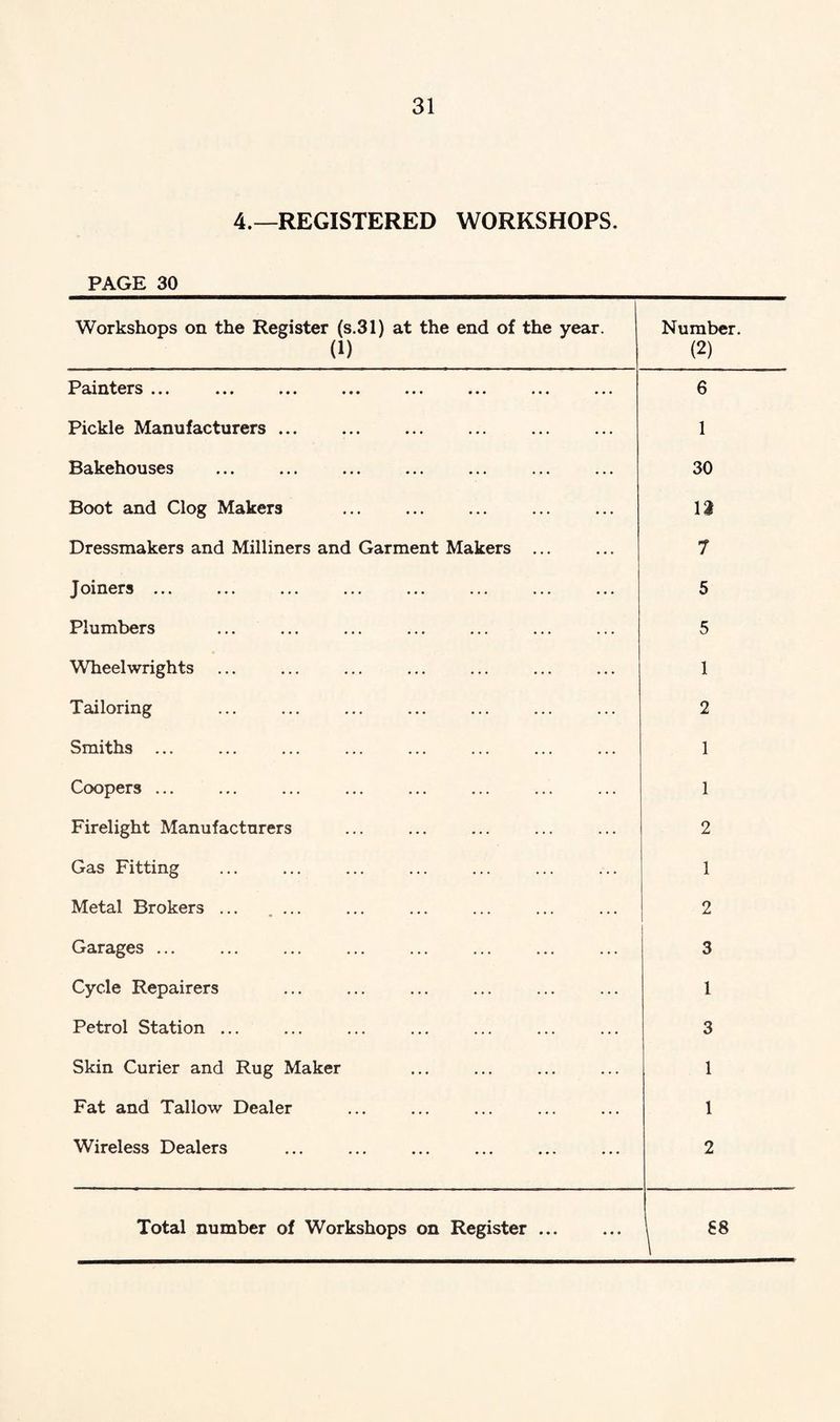 4.—REGISTERED WORKSHOPS. PAGE 30 Workshops on the Register (s.31) at the end of the year. (1) Number. (2) Painters ... 6 Pickle Manufacturers ... 1 Bakehouses 30 Boot and Clog Makers n Dressmakers and Milliners and Garment Makers ... 7 'J oiiicrs »«• ••• ••• «»• ••• ••• 5 Plumbers 5 Wheelwrights 1 Tailoring 2 Smiths ... 1 Coopers ... 1 Firelight Manufacturers 2 Gas Fitting 1 Metal Brokers ... .... 2 Garages ... 3 Cycle Repairers 1 Petrol Station ... 3 Skin Curier and Rug Maker 1 Fat and Tallow Dealer 1 Wireless Dealers 2 Total number of Workshops on Register ... ^ 88