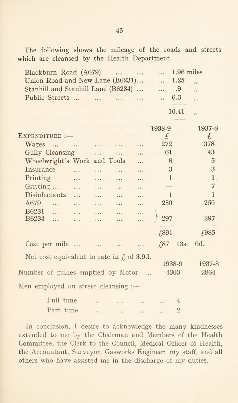 The following shows the mileage of the roads and streets which are cleansed by the Health Department. Blackburn Road (A679) 1.96 miles Union Road and New Lane (B6231)... 1.25 ) f Stanhili and Stanhill Lane (B6234) ... ... .9 9 9 Public Streets ... 6.3 9 9 10.41 9 9 1938-9 \987-i Expenditure :— £ £ Wages ... 272 378 Gully Cleansing 61 43 Wheelwright's Work and Tools 6 5 Insurance 3 3 Printing 1 1 Gritting ... — 7 Disinfectants 1 1 A679 250 250 B6231 . B6234 } 297 297 £891 £985 Cost per mile ... £87 13s. Od. Net cost equivalent to rate in £ of 3.9d. 1938-9 1937- Number of gullies emptied by Motor ... 4303 2864 Men employed on street cleansing :— Full time Part time 4 2 In conclusion, I desire to acknowledge the many kindnesses extended to me by the Chairman and Members of the Health Committee, the Clerk to the Council, Fledical Officer of Health, the Accountant, Surveyor, Gasworks Engineer, my staff, and all others who have assisted me in the discharge of my duties.