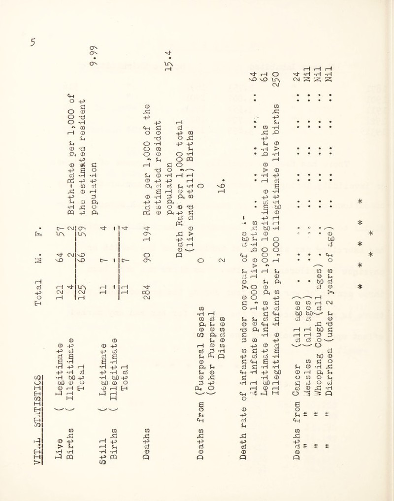 CTv CTn H cr^ ir\ rH «H O -3* vD vQ ir\ CM CM 04 cO IH Eh Eh O E-h > cm O P a O 0 o o •H r» 0 1—1 0 a a 0 T5 0 P 0 SR P -p £3 O d •H •H pc; P P i m d .a 0 i—l p d a 0 PH *H o PQ P a D- CM CTn 'LT\ \T\ H* I ! ■vE • H P •H M M x X •H •H •ri *H CO 0 & P CO X P P <—1 •- a ♦ P a d • 0 •H # O 0 p 0 a: a X5 o a: p O •H p p a 0 o 0 a • •H > • o 0 o •H • •H • «*v a o PQ i—1 I-1 o © Tj O —- > 0 a 0 *H 1—1 i—1 • •H P • 0 P P rH • • rH d • Q-r d d a •H O vO B i—I 0 P i—1 0 •H 0 ♦H d PH 0 P P P P Or » d •H • d 0 o 0 • a bO • pci 0 PH p P •H 0 d d i P i—1 0 •H i—i H 0 .a bO •H o cr^ a: > 0 p > *\ d rH 0 0 a Cm P S o 0 d a B o cm 0 X a! a 0 © 0 Measles (all ages) . .. s» .Nil Whooping Cough (all ages) . . * .. •• Nil Diarrhoea (under 2 years of age) . •• Nil