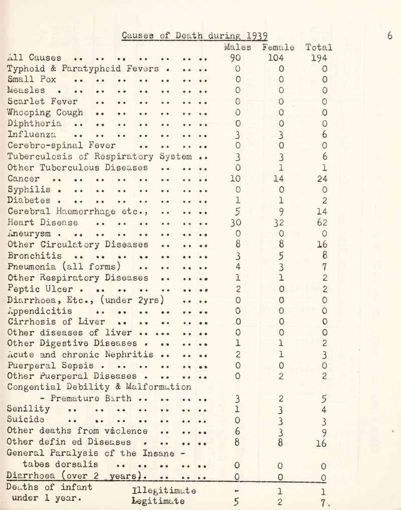 Males Female Total All Causes.. .. . 90 104 194 Typhoid & Paratyphoid Fevers • ♦. .. 0 0 0 Small Pox .«• 0 0 0 Measles • .. •. . • .. 0 0 0 Scarlet Fever . 0 0 0 Whooping Cough • ♦ ..■ 0 0 0 Diphtheria . . ... 0 0 0 Inf luenza . .. 3 3 6 Cerebro-spinal Fever . 0 0 0 Tuberculosis of Respiratory System • • 3 3 6 Other Tuberculous Diseases . 0 1 1 Cancer .• •. 10 14 24 Syphilis • 0 0 0 Diabetes . •. •• .. .. .. .... 1 1 2 Cerebral Haemorrhage etc.? .. 5 9 14 Heart Disease . 30 32 62 Aneurysm . • • .. .. .. . 0 0 0 Other Circulatory Diseases .. 8 8 16 Bronchitis .. .. ♦ . .. .. .. .♦ 3 5 8 Pneumonia (all forms) .. •• .. .. 4 3 7 Other Respiratory Diseases . 1 1 2 Peptic Ulcer • • • • • •• • • .. • # 2 0 2 Diarrhoea, Etc., (under 2yrs) .. •• 0 0 0 Appendicitis . 0 0 0 Cirrhosis of Liver ..• • •• 0 0 0 Other diseases of liver •• ... .. •• 0 0 0 Other Digestive Diseases . .. .... 1 1 2 Acute and chronic Nephritis .. .. •• 2 1 3 Puerperal Sepsis . ... .. 0 0 0 Other Puerperal Diseases . .. .... 0 2 2 Congential Debility & Malformation - Premature Birth .. .. •• .. 3 2 5 Senility .. .... 1 3 4 Suicide •* ♦. •• .. 0 3 3 Other deaths from violence .. .. .. 6 3 9 Other defin ed Diseases . .♦ •• • • 8 8 16 General Paralysis of the Insane - tabes dorsalis •• .. .. .... 0 0 0 Diarrhoea (over 2 ..years). .. .. •• 0 0 0 Deaths of infant Illegitimate - 1 1 under 1 year. Legitimate 5 2 7,