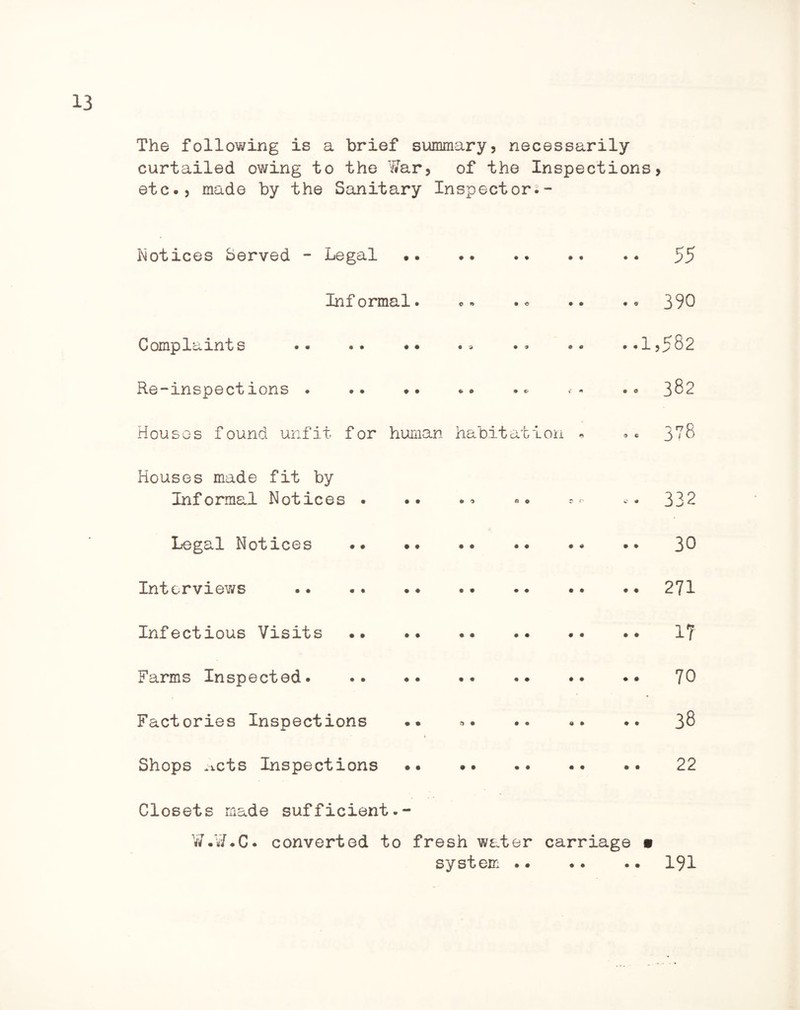 The following is a brief summary? necessarily curtailed owing to the Ifar, of the Inspections? etc.? made by the Sanitary Inspector.- Notices Served - Legal .. 55 Informal. ., .« .. .. 390 Complaints .1,582 R.e — inspections . .. .. «® •«• <•« • ° 382 Houses found unfit for human habitation *> 378 Houses made fit by Informal Notices . •• • » •• «* 332 Legal Notices . 30 Interviews .. .. .. •. 271 Infectious Visits . 17 Farms Inspected. 70 Factories Inspections .. •. .. «. .. 38 Shops Acts Inspections. 22 Closets made sufficient.- W.W.C. converted to fresh water carriage • system.191
