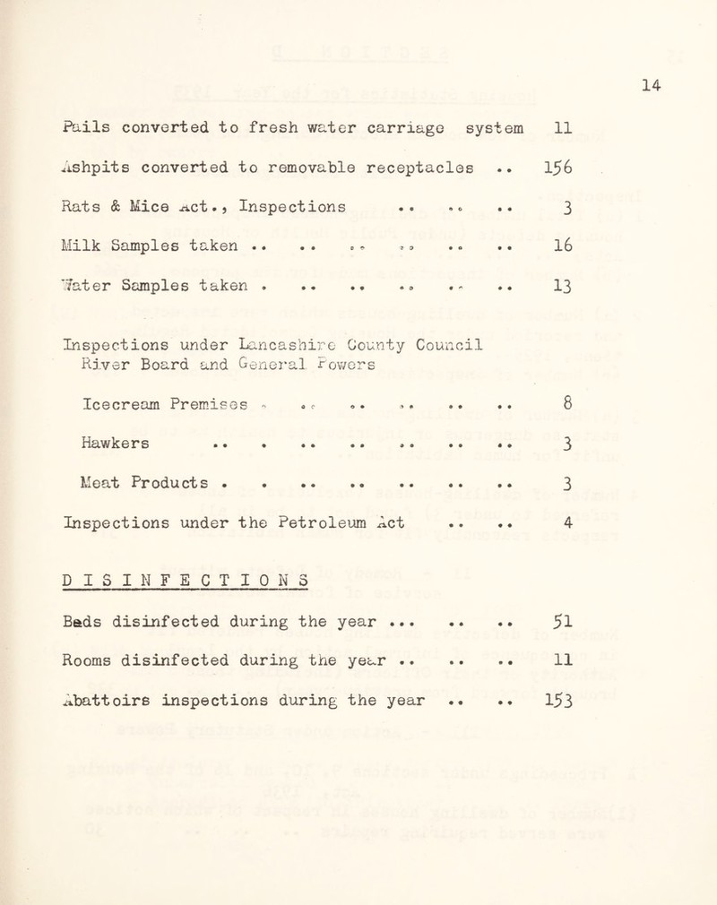 Pails converted to fresh water carriage system 11 Ashpits converted to removable receptacles .. 156 Rats & Mice xi.ct. 5 Inspections . . •» .. 3 Milk Samples taken .. . . • • * => .« .. 16 Water Samples taken . .. .. .» . * .. 13 Inspections under Lancashire County Council River Board and General Powers Icecream Premises - .* •• »* .. .. 8 Hawkers ..». .. .. 3 Meat Products . . .. 3 Inspections under the Petroleum Act .. .. 4 DISINFECTIONS Beds disinfected during the year ... .. .. 51 Rooms disinfected during the year. 11 Abattoirs inspections during the year .. .. 153