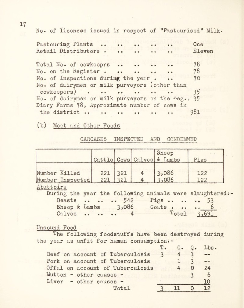 No. of licences issued in respect of ’’Pasteurised Milk. Pasteuring Plants .. .. .. .. .. One Retail Distributors . Eleven Total No. of cowkeeprs .. .. .. .. 78 No. on the Register . •• .. .. .. 78 No. of Inspections during the year ... 70 No. of dairymen or milk purveyors (other than cowkeepers) . ... .. 35 No. of dairymen or milk purveyors on the ^eg.? 35 Diary Farms 785 Approximate number of cows in the district. 981 (b) Meat -and Other Foods CARCASES INSPECTED AND CONDEMNED Cattle Cows Calves Sheep & Lambs Pigs Number Killed 221 321 4 3,086 122 Number Inspected 221 321 4 3,086 122 Abattoirs During the year the following animals were slaughtered Beasts .542 Pigs .. .. • • 53 Sheep & Lambs 3 5086 Goats . .. .. 6 Calves . 4 i'otal 3 >691 Unsound Food ^he following foodstuffs have been destroyed during the year as unfit for human consumption.- Beef on account of Tuberculosis Pork on account of Tuberculosis Offal on account of Tuberculosis Mutton - other causes - Liver - other causes - T ♦ C. Q. Lbs. 3 4 1 1 3 - 4 0 24 3 6 __10