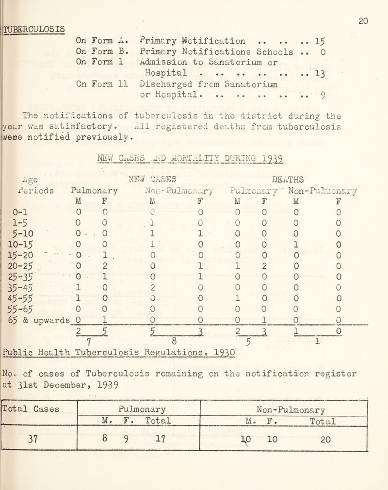 ! TUBERCULOSIS On Form A- Primary Notification .. .. .,15 On Form B. Primary Notifications Schools .. 0 On Form 1 Admission to Sanatorium or Hospital • .13 On Form 11 Discharged from Sanatorium or Hospital. .* *. •. ,. 9 The notifications of year was satisfactory * were notified previously tuberculosis All registere in the district during the d deaths from tuberculosis 20 NEW CASES .AD MORTALITY DURING 1939 Age NEW CASES DEATHS Periods Pulmonary IN 1 Jon-Pulmonary ■p... i „„ r ujjH( jiiarv Non-Pulm onarv M F M F M F M F 0-1 0 0 0 0 0 0 0 0 1-5 0 0 i 0 0 0 0 0 5-io 0 - • 0 1 1 0 0 0 0 10-15 0 0 1 0 . 0 0 1 0 15-20 ' - 0 1 . 0 0 0 0 0 0 20-25 . 0 2 0 1 1 2 0 0 25-35 0 1 0 1 0 0 0 0 35-45 1 0 2 0 0 0 0 0 45-55 1 0 0 0 1 0 0 0 55-65 0 0 0 0 0 0 0 0 65 & upwards 0 1 0 0 0 1 0 0 2 5 5 3 2 1 0 7 8 5 1 Public Health Tuberculosis Regulations. 1930 No* of cases of Tuberculosis remaining on the notification register at 3.1st December, 19?9 Total Cases Pulmonary Non-Pulmonary M. F. Total M* F. Total 37 8 9 17 ip 10 20