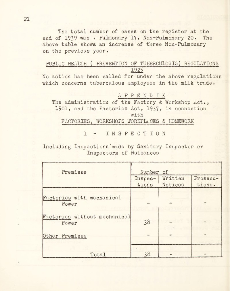 The total number of cases on the register at the end of 1939 was . Pulmonary 17? Ncn-Pulmonary 20. The above table showa an increase of three Non-Pulmonary on the previous year. PUBLIC HEALTH ( PREVENTION OF TUBERCULOSIS) REGULATIONS 1221 No action has been called for under the above regulations which concerns tuberculous employees in the milk trade. APPEND IX The administration of the Factory & Workshop Act., 1901, and the Factories Act, 1937? in connection with FACTORIES, WORKSHOPS WORKPLACES & HOMEWORK 1 - INSPECTION Including Inspections'made by Sanitary Inspector or Inspectors of Nuisances Premises Number of Inspec¬ tions Written Notices Prosecu¬ tions . Factories with mechanical Power Factories without mechanical 3& Power — ** Other Premises - - - Total _38— mm