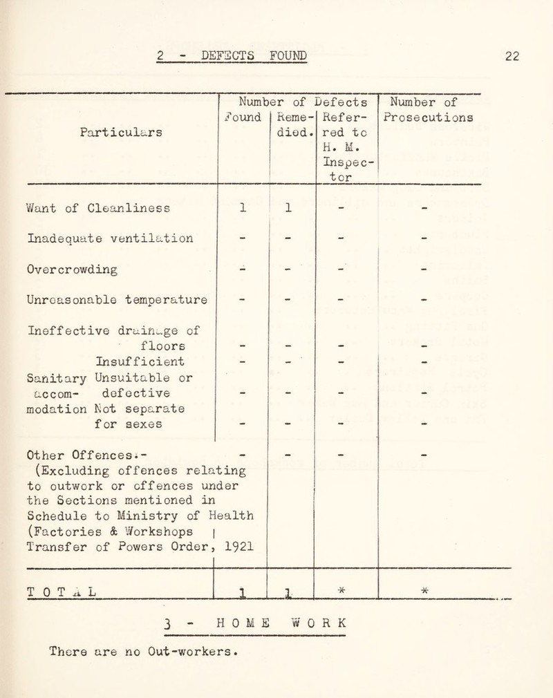 Particulars Numb Found er of Reme¬ died. Defects Refer¬ red to H. M. Inspec¬ tor Number of Prosecutions Want of Cleanliness 1 1 - - Inadequate ventilation - - - - Overcrowding - - - - Unreasonable temperature - - - - Ineffective drainage of floors - — - - Insufficient Sanitary Unsuitable or ** — — accom- defective modation Not separate ' * for sexes — — — — Other Offencesi- (Excluding offences rela to outwork or offences un the Sections mentioned in Schedule to Ministry of H (Factories & Workshops | Transfer of Powers Order, ting der ealth 1921 T 0 T A L _ i _ i * 3 - HOME W 0 R K There are no Out-workers.