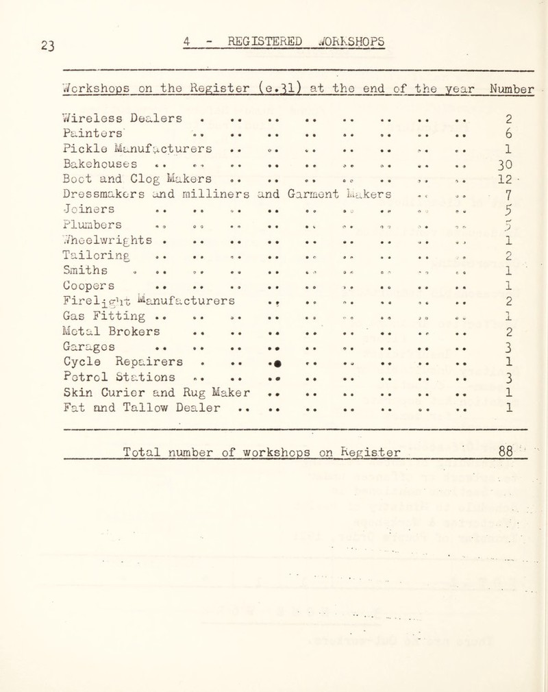 4 REGISTERED WORKSHOPS Workshops on the Register (e.^l) at the end of the year Number Wireless Dealers 2 Painters • • 6 Pickle Manufacturers 0 • v • * • • • • 0 • 1 Bakehouses • • • # ^ 0 0 • « • • * 30 Boot and Clog Makers • • 0 9 0 0 • • ? » 0 0 12 - Dressmakers and milliners and Garment M ^kers O :» 7 Joiners • • 00 » 0 • #* 0 9 v 5 Plumbers • • • V 0 * <1 ^ .*> • 0 r* r-f b Wheelwrights . 9 J 1 Tailoring • • • 0 9 <• ® * » t V 9 2 Smiths • • * 9 r. C ■-> 0 * 6 1 ' Coopers .. 1 Firelight Manufacturers • f • 0 n • • • 2 Gas Fitting .. • • • 9 0 0 <\ j 0 O ± i. Metal Brokers .• • • 2 Garages . 3 Cycle Repairers 1 Petrol Stations «. .. 3 Skin Curier and Rug Maker • • 1 Fat and Tallow Dealer • « • t • • • • 0 • • • 1 Total number of workshops on Register • 88 ■
