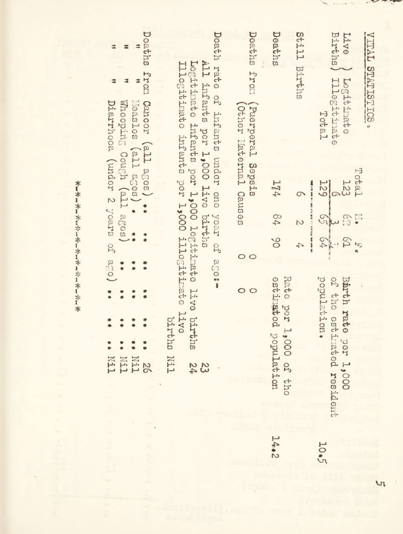 o o o o ch H* H- s 2 p P p p H* P < ch ch ch ch M Ch G P4 PJ p4 P* h-» PJ to M tP »£• 03 m CQ 1—1 O M P td __' Hj 1—* CM M P hb H* “«S| 'i F* ~J 1 \ I ^ 5jc G •i hd PJ O • • • • H* < H* P- o g ch ch Ch f-d v» * P* « * • • p4 P o o hi f- * 'd s p; H* G M M M os H G> ch HJ £ O h Cl- ch G o O H* ♦ O ro # vn VITAL STATISTICS