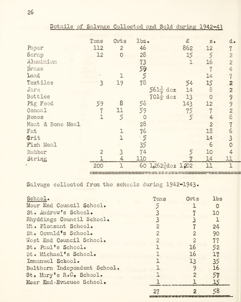 Details of Salvage Collected and Sold during 1942-43 Tons Cwts lbs* £ s • d* Pti'oor 112 2 46 862 12 7 Scrap 12 0 28 15 5 2 Aluminium 73 1 16 2 liras s 5$ 7 4 Lead • 1 5 14 7 Textiles 3 19 78 54 15 2 Jars 5614* dox 14 8 2 Bottles 701-g- doz 13 0 9 Pig Food 59 .8 56 143 12 9 Osmoal 7 11 59 75 7 2 pones 1 5 0 5 4 8 Meat & Bone Meal 28 2 7 Fat 1 76 18 •6 (frit 1 ‘ 5 14 3 Fish Meal • 35 6 0 Rubber 2 3 74 5 10 4 String 1 4 110 .7 14 11 • 200 1 60 lj262|doz 1202 11 1 Salvage collected from the schools School. during 1942< Tons -1943. Cwts lbs Moor End Council School* 5 1 0 St. Andrew’s School* 3 7 10 Rhyddings Council School* 3 3 1 Mt. Pleasant School* 2 7 24 St* Oswald*s School* 2 2 90 West End Council School* 2 2 77 St. Paul’s School* 1 16 52 St* Michael’s School# 1 l6 17 Immanuel School* 1 13 35 Bolthorn Independent School* 1 9 16 St* Mary’s R*Cf School* X 2 5T Moor End-Evacuee School* 1 1 2 58 27