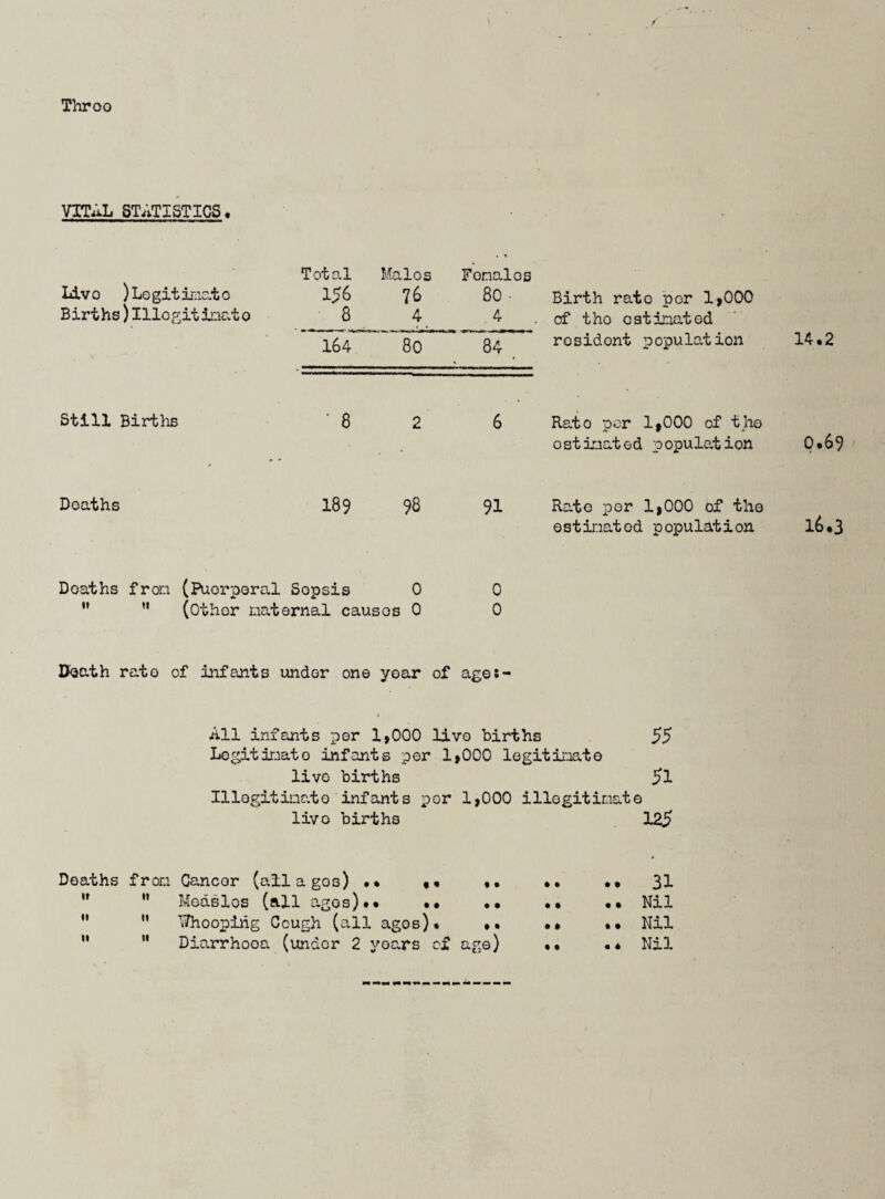 Throo Vrr^L STATISTICS. Liv 0 ) Lo git iniCwt o Births) Illogitiniato Total 156 8 Males 76 Fonalos 80 • 4 Birth rate per 1,000 of the oatinated 164 80 84 resident population 14,2 Still Births ■ 8 2 6 Rato per 1,000 of the 0st loiat od p opulat ion 0,69 Deaths 189 98 91 Rato per 1,000 of the ostinatod population 16.3 Deaths fron (Puerporal Sepsis 0 0 ” *' (other naternal causes 0 0 Doath rate of infants under on© year of ages- i All infants per 1,000 livo births 55 Logitir.iato infants per 1,000 legitiraato livo births 5l Illogitimto infants por 1,000 illegitinato livo births 125 Deaths from Cancer (ullages) •» «« •• •• •• 31 Modslos (all agos)*« •• •• •• •• Nil ” ” liThoopihg Cough (all agos). •• •• •• Nil