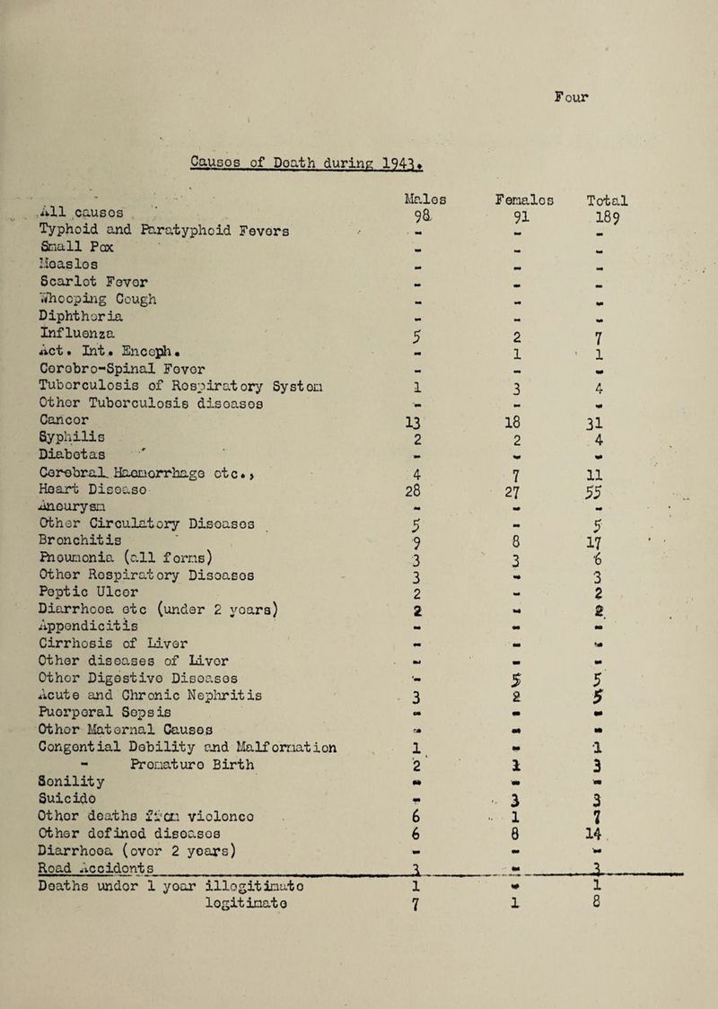 Four Causes of Death during 194^» .All ^causes Typhoid and Paratyphoid Fevers Small PcK Lioaslos Scarlet Fever ATiocpitig Cough Diphtheria Influenza Act • Int • Enceifli • Cerobro-Spinal Fever Tuberculosis of Respiratory Systoo Othor Tuberculosis diseases Cancer Syphilis Diabotas Cerebral. Hacoorrhage ctc«> Heart Disease Aneurysm Other Circulatory Diseases Bronchitis Fhoumonia (all ferns) Other Respiratory Diseases Peptic Ulcer Diarrhoea etc (under 2 years) Appendicitis Cirrhosis of Liver Other diseases of Liver Othor Digestive Diseases Acute and Chronic Nephritis Puerperal Sepsis Othor I'laternal Causes Congontial Debility end Malformation - Pronaturo Birth Senility Suicide Othor deaths fli'cm violence Other defined diseases Diarrhoea (over 2 years) Road Accidents Deaths under 1 year illegitimate legitimate Males 9a 5 1 13 2 4 28 5 9 3 3 2 2 3 1 I 2 6 6 1 1 7 Females Total 91 189 2 1 3 18 2 7 27 8 3 5 2 31 4 11 55 •• 5 17 '6 3 3 2 5 S l 3 1 8 a 3 3 7 14. 1 8