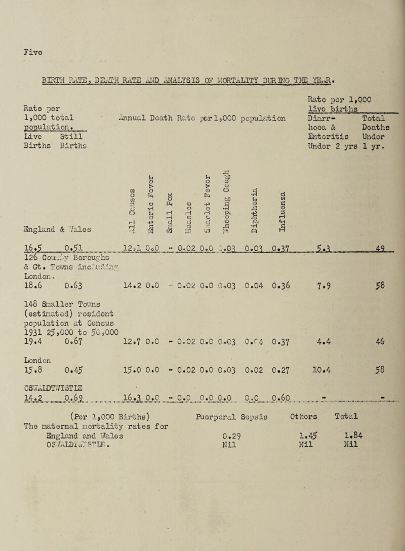 Five BIRTH ?ATE, DSxgH ILiTF iJ-ID .mLYSIS OF MORTALITY DURING THS YE.>R. Rate per 1,000 total population* Live Still Births Births Rato per 1,000 live births I'innual Death Rate 'X^r 1,000 pepuloLtien Diarr- Total hooa 3i Deaths Enteritis Under Under 2 yrs 1 yro England & ./ales 16 .5„ 0.51 126 Go'Ji:,, Boroug 5: Gt. Tomis inern London. 18.6 0.63 u p. ’cO 0 0 d > > 0 03 0 0 0 d 0 fxi X P=H tQ 0 bO j-i IJnI r! 0 Pk O'J -P 0 d cJ •H 0 0 rd 0 0 r—J iH 1—i p^ i£ d 0 rH CO 0 ;c: iH 1-1 HP d ci c3 0 Ph Cm rH c; a 0 rd •H ..■A « n-q CQ Q 2.1 OoO w» 0.02 0! ot 0 u .03 0,03 0.37 14.2 0.0 0.02 0.0 0o03 0.04 O.36 7.9 58 148 Smaller Touns (estimated) resident population at Census 1931 25,000 to 50,000 19.4 0,67 12o7 0.0 - 0c02 0.0 0.C3 O.fd 0.37 4.4 46 London 15.8 0.45 15.0 0.0 - 0.02 0.0 0,03 0,02 0.27 10.4 58 0S0V.LDTV7ISTLE 14.2 0.69 »1^ •• m .im M m P€ rwv t -r t ,P.‘0_ 0.0 nr- 0^.C_ 0.60 .• ^ ir f » (Por 1,000 Births) Puerperal Sepsis ir f • X *■ w ^ ^ Others Total The maternal mortality rates for England and V/alos 0.29 1.45 1.84 0S '4:.LDi v/^TIE. Nil Nil Nil