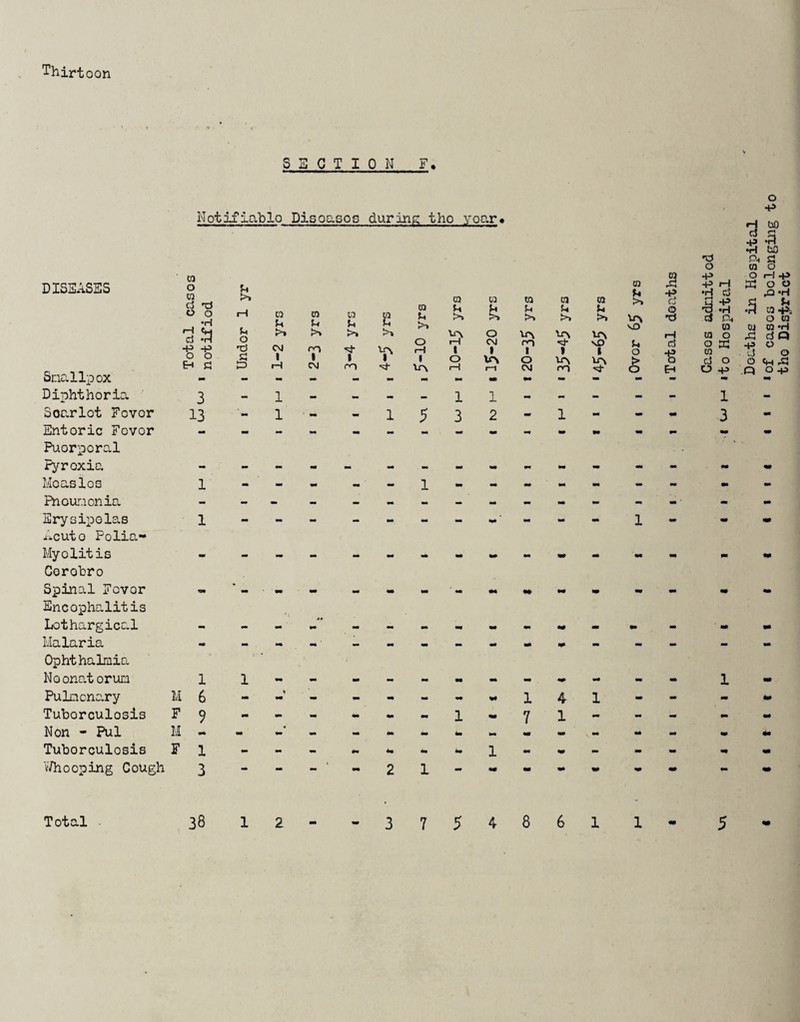 Thirtoon SECTION F, Motifiablo Disousos during tho yoc'.r* DISEASES Total cases notified Snallpox Soarlot Fevor 13 Entoric Fovor Puorporal Pyroxia Mcasios 1 Pnouaonia Erysipelas Acuto Polia- 1 Myelitis Corebro Spinal Fever Encephalitis Lethargical Malaria Ophthalmia Neonatorum 1 PuLiicnary M 6 Tuberculosis F Q Non - Pul M - v/hooping Cough 3 iH Cl 01 03 u U 0 >» >» >» XJ C\J rn X 1 1 1 X rH csj rn ■- 1 ' ~ «w >> CQ >> d U >> UA U 0 0 rH C\J iH 1 1 1 1 0 rH 1532 01 03 Cl 03 >4 U u u >> vD rn vD 1 t 1 0 0 CM rn s 1 1 1 1 - 2 1 - - 14 1 7 1 - 03 1? O n d •g 'd o •p -p •H ci in o CO cj rH Co -P •H CO o X o **• *1 03 O X .3 03 X 03 •**; O 03 03 ‘H cJ Q o o o ch ;q 3 1 belonging to
