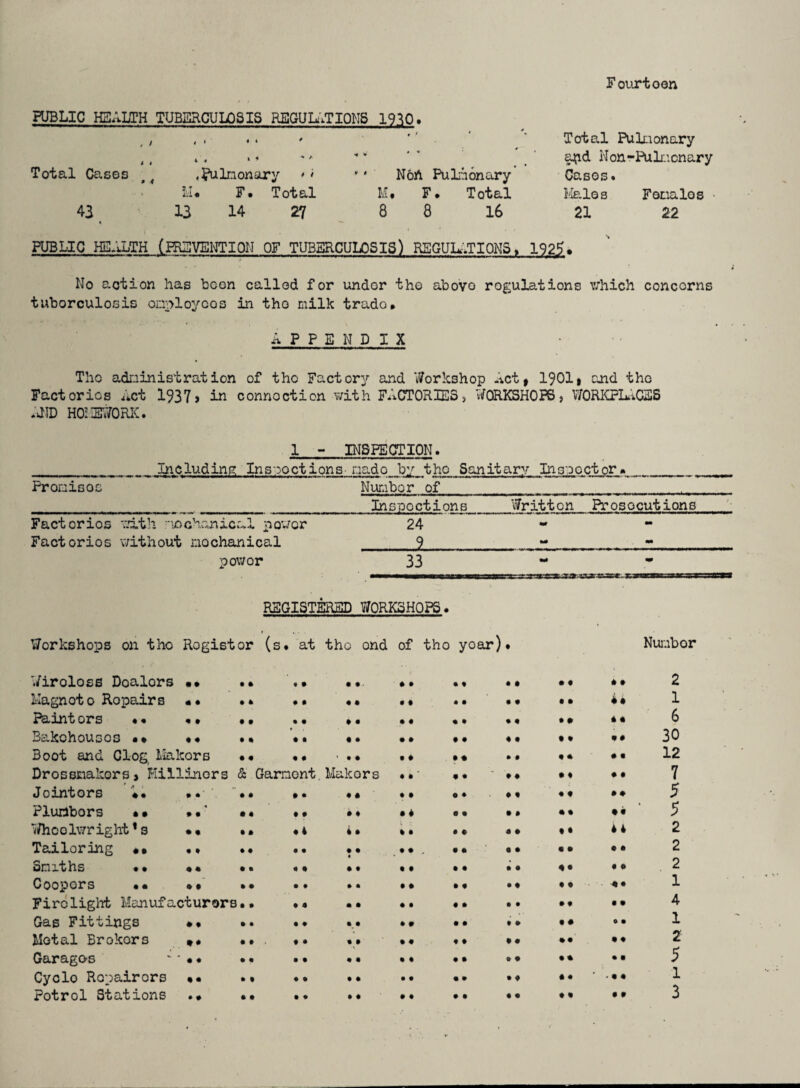 Foiirtoon PUBLIC HSALTH TUBERCULOSIS REGULATIONS 19.^0* ^ , . i ♦. ' '' ' ■ Total PulLionary ,. », * * • ^ ' * / s^d Non-Puli’-icnary Total Cases ,?ulnonary *'* '• N6A Puliionary’ Cases. LI* F* Total lit F* Total Males Fonalos • 43 13 14 27 8 8 16 21 22 PUBLIC HEALTH (PRIIVENTION OF TUBERCULOSIS) REGUL.;TI0NS > 1925» No o-ction has boon called for under the above regulations which concerns tuberculosis on;^loycos in the milk trade* APPENDIX The administration of the Factory and Workshop Act, 1901, cjid the Factories Act 1937, in connection v/ith FACTORIES, WORKSHOPS, WORKFLiCSS *dID HOIETWORK. 1 - INSPECTION. Including Ins'ooctions-made by the Sanitary Inspector* Fromisos Number of Inspections Written Prosecutions Factories wath •■■!£>chanical power Factories without mechanical 24 ..3 •• power 33 m0 m REGISTEFIED WORKSHOPS* Workshops on the Register (s* at the end of the year)* Nuiuber Wireless Dealers «• ** *• •* ** *« *• •« *• 2 Magneto Repairs «* *4 *• *• .* •*•« •• 4* 1 Painters •• *• •• .* •• •* •• *< •• *« 8 Bakehouses •• •« •• •• •* •* •• «• •• «• 30 Boot and Clog liakers •« ** ••* *• •« •• •• •• 12 Dressmakers, Hillinors & Garment. Makers «* •• •• 7 Jointers •* *• *• *. •* •• *• •• «« •• 5 Plumbers *• •*' •* •» •* *4 •• •• •• 5 ■i/hoolv/right *3 *• •• *4 4* U •• •• •• 2 Tailoring *• ** •* •* •*. •••• •• •• 2 Smiths *• •• •• «• *• •• •• •• 4* •• .2 Coopers •• *•' •• •» *• •• •• •• •• <* 1 Firelight Manufacturers*. *• •• *• •* •• •• •• 4 Gas Fittings •* •• .* •* •• •• •• •• •• 1 Metal Brokers •« *• . •• *t •« ** •• •• 2 Garago-s •'** *• *• •• •• •• •• •• •• 5 Cycle Repairers •• •• *. .* •• •• •*-.•• 1