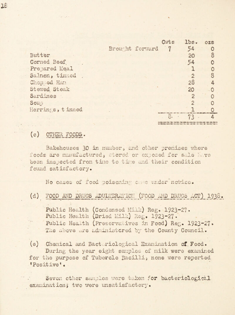 Butter Corned Beef Prepared Meal Salmon, tinned , Chop; -ed Ham Stewed Steak Sardines Soup Herrings > t inned (c) OTHER FOODS. Brought Cwts forward 7 lbs. ozs 54 20 54 1 2 28 20 2 2 JL Bakehouses 30 in number5 and foods are manufactured5 stored or been inspected from tine to tine f ound satisf act ory• other premises where exposed for sals li ve and their condition No cases of f ood nous on: !1 > r* notr3.cc (d) FOOD AMD DRUGS EDULTERRT IQU (FOOD RI-iD DRUGS ACT)_ l_9j8 Public Health Public Health Public Health The above wre (Condensed Milk) Reg. 1923-2?. (Dried Milk) Reg* 1923-27* (Preservatives in Food) Reg* 1923-27* administered by the County Council. (e) Chemical and Bactoriologica.1 Examination of. Food. During the year eight samples of milk were examined for the purpose of Tubercle Bacilli3 none were reported •Positive* • Seven examination other samples were taken for bacteriological $ two were unsatisfactory* OOOO-^-OOOOCOO