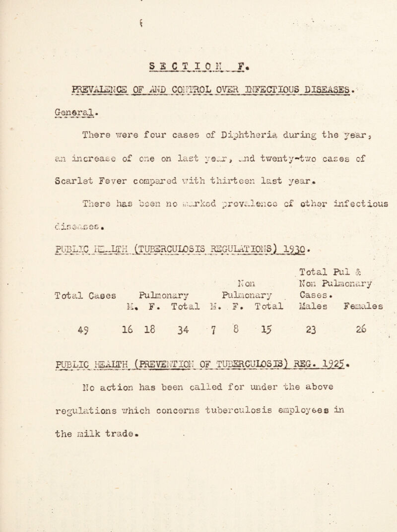 SECT ION T. PRSVALSNGS OF 2ND CONTROL OVER H-IFSCTIOUS DISEASES. General. There were four cases of Diphtheria during the year3 an increase of one on last year * twenty-two cases of Scarlet Fever compared with thirteen last year* There lias been no marked prevalence cf other infectious r ■ ~i r? r: PUBLIC. HL-LTK (TUBERCULOSIS RSGUIATIOHS) 1930 • N on Total Cases Pulmonary Pulmonary IU F. Total M* . F* Total Total Pul 3 Non Pulmonary Cases• Males FemaJ.es 45 16 18 34 7 8 15 23 26 PUBLIC HEALTH (PREVENTION OF TUBERCULOSIS) REG. 1925. No action has been called for under the above r e gulata ons which concerns tuberculosis employees in the milk trade