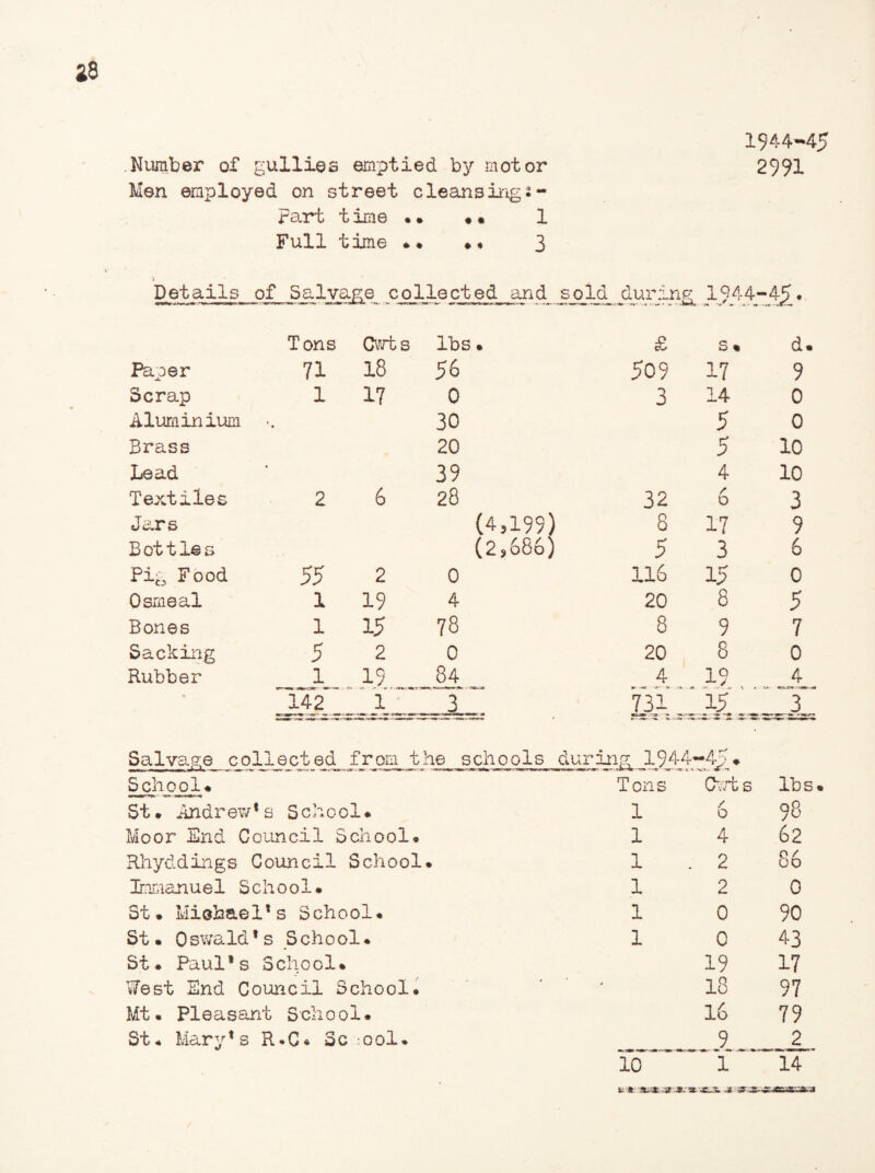 1944-45 .Number of gullies emptied by motor 2991 Men employed on street cleansings- Details rart time «• «• 1 Full time *• •• 3 of Salvage collected and sold during 1944- 45. Tons Cwt s lbs • £ s * d. Paper 71 18 56 509 17 9 Scrap 1 17 0 3 14 0 Aluminium • 30 5 0 Brass 20 5 10 Lead « 39 4 10 Textiles 2 6 28 32 / 0 3 Jars (4,199) 8 17 9 Bottles (2>686) 5 3 6 Pig Food 55 2 0 116 15 0 Osmeal 1 19 4 20 8 5 Bones 1 15 78 8 9 7 Sacking 5 2 0 20 8 0 Rubber 1 19 84 4 19 . . . 4 . ' 142 1 3 731 15 3 Salvage collected from the schools during 1944-45* School* Tons Cwt s lbs St. Andrew's School. 1 6 98 Moor End Council School. 1 4 62 Rhyddings Council School. 1 . 2 86 Immanuel School. 1 2 0 St. Michael*s School. 1 0 90 St. Oswald’s School. 1 0 43 St. Paul’s School. 19 17 West Snd Council School. - 18 97 Mt. Pleasant School. lo 79 St. Mary’s R.C* School. 9 2 10 1 14