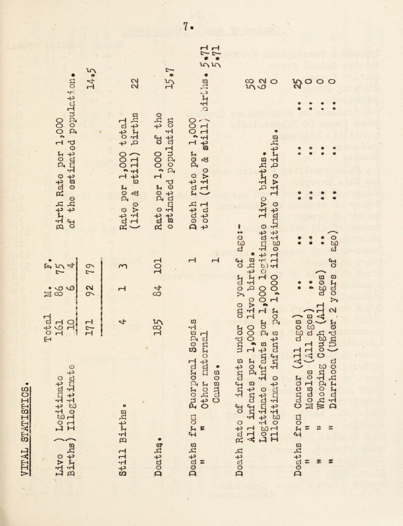 VITAL STATISTICS. t~- D— — * • bnv v\ O- • a , ® • •r • 0 *P U -P o ^ O 3 u * U a 9 « 0 P 0 •» P P ✓— 0 P 1—i ; 1 i 3 •H rH u /-\ rH cM 0 Pi £ 0 0 i—1 3 l=> H p 0 £ d S5 cj •rl £} -P q P-4 Jh 0 cm 0 P 0 rH Pi U q bO jH a •rl P bO a M t-4 S-4 £ p rH bO i—! s rj** •H CH CJ rH O i—1 Cfj --- PQ • 05 hQ H 03 UT 0 0 X i—i X ^5 X o P rH P P p p > SQ •rl cj cj £ cj d = £ £ •H •H P o 0 o O PQ CQ Q « Q