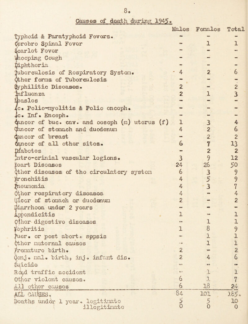 Causes of death during 1945- typhoid & Paratyphoid Favors. tfprobro Spinal Fovor Scarlot Fovor Vnooping Cough diphtheria juborculosis of Respiratory System* Qther forma of Tuberculosis Syphilitic Diseases, luonza asles c® Polio-myelitis & Polio onceph. Jc. Inf. Enceph. Rancor of buc. cav. and oosoph (n) uterus (f) (Jancor of stomach and duodenum tcor of breast cor of all other sitoa. * Diabetes jntro-crinial vascular legions* eart Diseases ther diseases of the circulatory system bronchitis pneumonia Otvher respiratory diseases ijlcor of stomach or duodenum Diarrhoea under 2 years Appendicitis 9‘jhor digestive diseases Jfophritis /uer. or post abort© sppsis tther maternal causes Premature birth® Conj s mala births inj » infant dis* Suicide Road traffic accident Other violent causes® ll other causes Males ftib GAUGES. Deaths under 1 year 2 2 1 4 3 24 6 4 4 4 2. 1 <-•» 1 2 2 6 6 legitimate illegitimate rQ / -.-C > 0 Females 1 3 2 2 ? 2 9 26 3 5 3 1 8 1 1 VNI 4 1 R 101 5 o Total 1 2 3 4 6 2 13 2 12 50 9 9 7 4 2 1 1 9 1 1 2 6 oa 1 7 _24 165 * 10 0