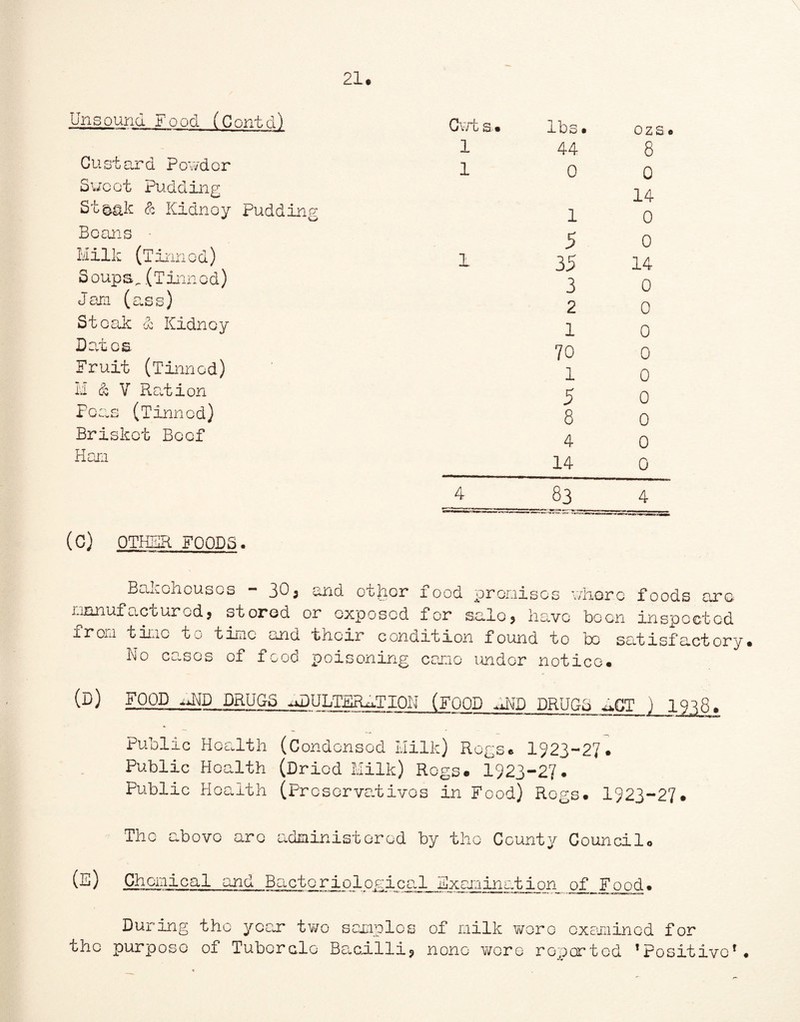 Unsound Food G u st ar d P owd c r Sweet Pudding St^&k & Kidnoy Puddine Boons - Milk (Tinnod) Soups.(Tinnod) Jam (swss) Stoak & Kidnoy Dates Fruit (Tinnod) M & V Ration Poas (Tinnod) Brisket Boof Ham (0) OTHER FOODS. Cwt s. 1 1 1 lbs. 44 0 1 5 35 3 2 1 70 l 5 8 4 14 83_ 0 Z £ • 8 0 14 0 0 14 0 0 0 0 0 0 0 0 0 4 Bakehouses - 305 manufactured? stored from time to time and No eases of food and otpor food promises v/horo foods arc or exposed for sale* have boon inspected their condition found to bo satisfactory poisoning came under notice. . (d) FOOD **ND DRUGS -jJULTER^TION (FOOD «IND DRUGS 2.CT ) 1938. Public Health (Condonsod Milk) Regs. 1923-27* Public Health (Dried Milk) Rogs. 1923-27* Public Health (Pr osorvatives in Food) Regs. 1923-27* The above are administered by the County Council. (S) Chemical and Bacteriological Hxanjnrhiorg of Food. During the year two samples of milk were examined for the purpose of Tubercle Bacilli? none wore reported Positive*.