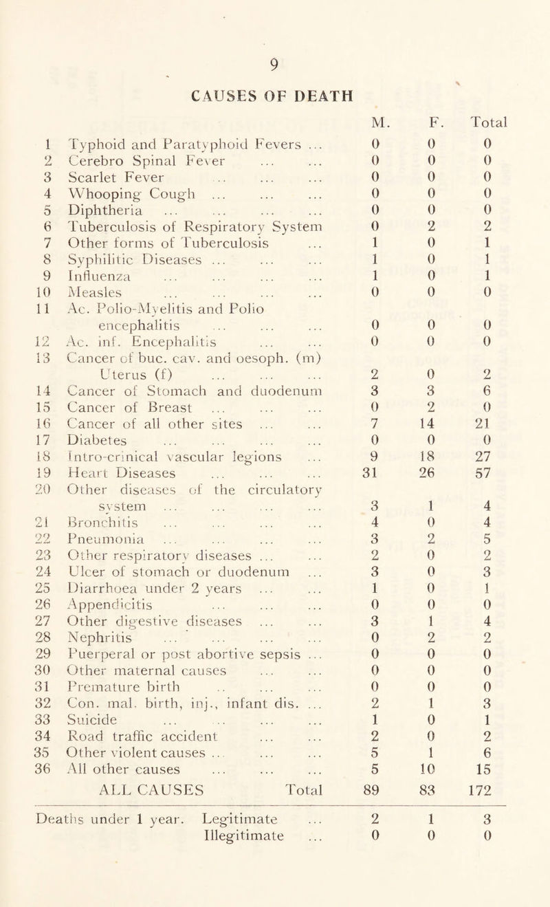 CAUSES OF DEATH 1 Typhoid and Paratyphoid Fevers ... M. 0 F. 0 Total 0 2 Cerebro Spinal Fever 0 0 0 3 Scarlet Fever 0 0 0 4 Whooping Cough 0 0 0 5 Diphtheria 0 0 0 6 Tuberculosis of Respiratory System 0 2 2 7 Other forms of Tuberculosis 1 0 1 8 Syphilitic Diseases ... 1 0 1 9 Influenza 1 0 1 10 Measles 0 0 0 11 Ac. Polio-Myelitis and Polio encephalitis 0 0 0 12 Ac. inf. Encephalitis 0 0 0 13 Cancer of buc. cav. and oesoph. (m) Uterus (f) 2 0 2 14 Cancer of Stomach and duodenum 3 3 6 15 Cancer of Breast 0 2 0 16 Cancer of all other sites 7 14 21 17 Diabetes 0 0 0 18 Intro-crinical vascular legions 9 18 27 19 Heart Diseases 31 26 57 20 Other diseases of the circulatory system 3 1 4 21 Bronchitis 4 0 4 22 Pneumonia 3 2 5 23 Other respiratory diseases ... 2 0 2 24 Ulcer of stomach or duodenum 3 0 3 25 Diarrhoea under 2 years 1 0 1 26 Appendicitis 0 0 0 27 Other digestive diseases 3 1 4 28 Nephritis 0 2 2 29 Puerperal or post abortive sepsis ... 0 0 0 30 Other maternal causes 0 0 0 31 Premature birth 0 0 0 32 Con. mal, birth, inj., infant dis. ... 2 1 3 33 Suicide 1 0 1 34 Road traffic accident 2 0 2 35 Other violent causes ... 5 1 6 36 All other causes 5 10 15 ALL CAUSES Total 89 83 172 Deaths under 1 year. Legitimate 2 1 3 Illegitimate 0 0 0