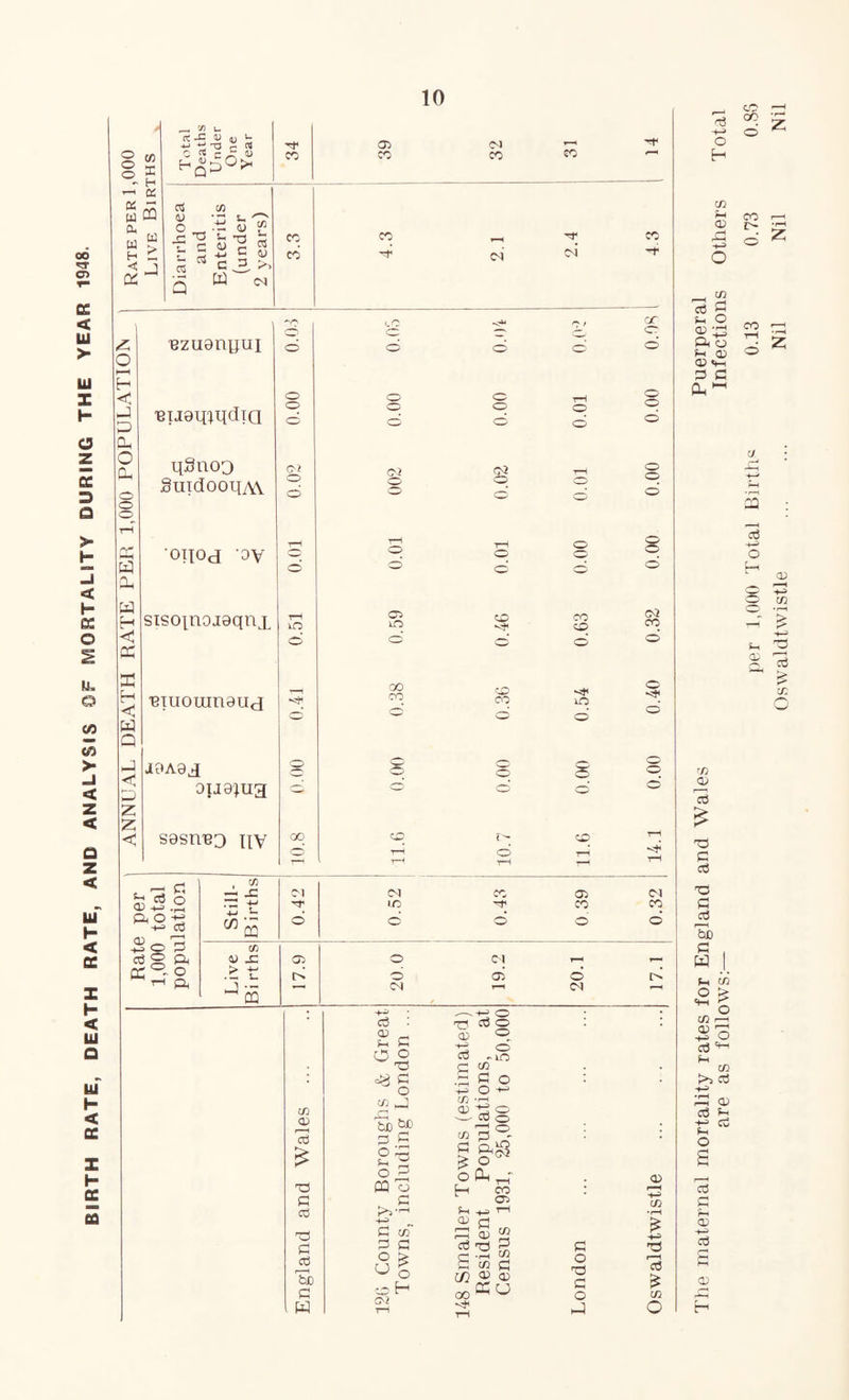 00 «5T CD C£ < U >- Ul X I- o z a > H ft < H © o > ft Z < D Z < ui H < ee X < UJ a u l- < x X fr¬ ee GQ Sg 02 £(5 Cl, « £ H P < ft Oi ^ ,__ </t i— -u T3 rt c rt c - u ft co <T> CO <M CO rt <u C/3 C/3 O ■' - 03 , s, C ^ c « , J 4J  5) ^ C3 f- 3 W ~ Q lO> CM CO CO z o t—I H <; ft ft Oh O Oh Ph S Oh a H < ft EC ft < ft Q ft < ft Z Z < ■Bzuanyni ■eiietimdia guidoopAV onod *oy sisoproiaqnx ■Biuoraneud -o o o o o J9A9jJ oueiug sesmeg py lO ft 00 . -T C5 ^ cd O 03 -t-3 -rH ft ° +* -ft CO ®o3 cO § ft C/3 03 f—ft cO £ TO p cd TO P cO r-H be p w CO CM o d o o 02 o 03 LO 00 CO o o 02 o co ft CO oo CO D- o cd : 13 _ P o o TO ^ P o T? <13 ft cO p -to o cd o o o -uo C/3 fl o o +-> CO ft ft <M* o o CO CO ft iO CO C/3 ft bi^c C/7 'H 07 O -—- CO o p: o p s 2f C/3 |P ft PI ft^ O 5 CQ o o&,ft ft CO : P 05 f-4 TH ft 03 C3 fi c/T ft! <3 “ P P cd tP d P S| p -i—i co w5 ® S o TP co H 02 T—1 oo^U tH P o ft CO or cc o o OJ CO ft o o' ft Still- Births 0.42 S ; <M to o 0.43 0.39 0.32 C/} a/ x: 03 o Cl r—• .> t i> d d o d J s M <M 03 ft cc • r-H £ ft TP ■3 £ C/3 o The maternal mortality rates for England and Wales Puerperal are as follows:— Infections Others Total per 1,000 Total Births 0.13 0.73 0.85 Oswaldtwistle . Nil Nil Nil