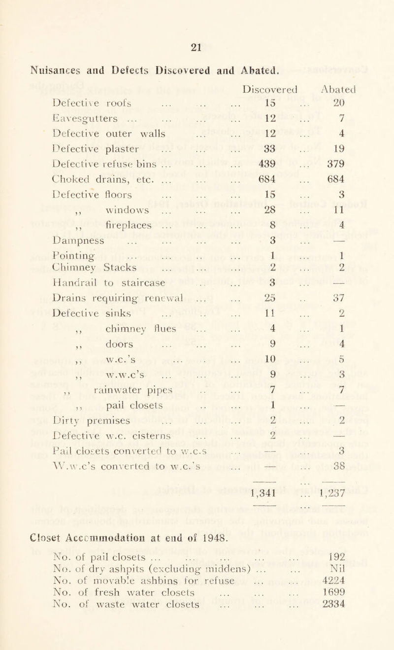 Nuisances and Defects Discovered and Abated. Defective roofs Discovered 15 Abated 20 Eavesgutters ... 12 7 Defective outer walls 12 4 Defective plaster 33 19 Defective refuse bins ... 439 379 Choked drains, etc. ... 684 684 Defective floors 15 3 ,, windows 28 11 ,, fireplaces ... 8 4 Dampness 3 — Pointing 1 1 Chimney Stacks 2 2 Handrail to staircase 3 — Drains requiring renewal 25 37 Defective sinks 11 2 ,, chimney flues 4 1 ,, doors 9 4 ,, w.c.’s 10 5 ,, w.w.c’s 9 3 ,, rainwater pipes 7 7 ,, pail closets 1 — Dirty premises 2 2 Defective w.c. cisterns 2 — Pail closets converted to w.c.s -— 3 W.w.c’s converted to w.c.’s — 38 1,341 1,237 Closet Accommodation at end of 1948. No. of pail closets ... No. of dry ashpits (excluding middens) No. of movable ashbins for refuse No. of fresh water closets No. of waste water closets 192 Nil 4224 1699 2334