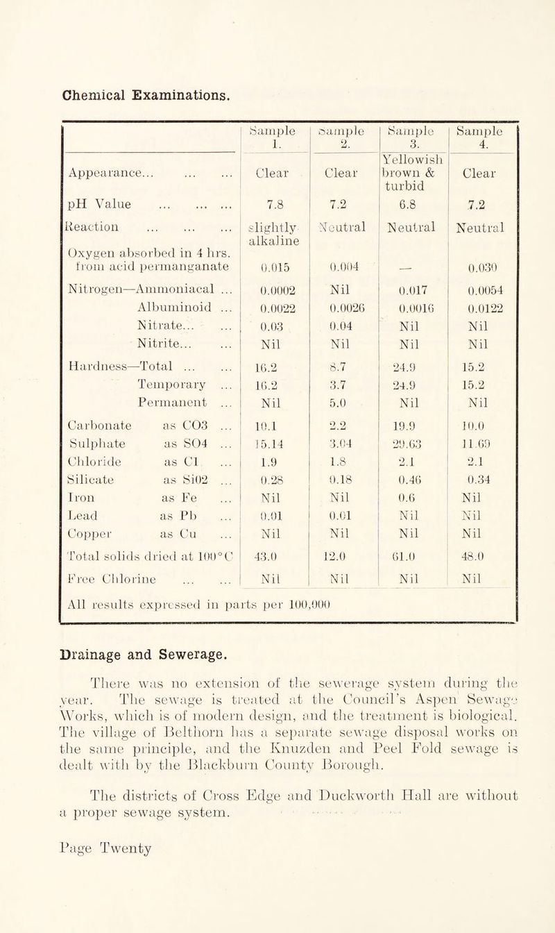 Chemical Examinations. Sample 1. Sample 2. Sample 3. Sample 4. Appearance... . Clear Clear Yellowish brown & Clear pH Value . 7.8 7.2 turbid 6.8 7.2 Reaction . slightly Neutral N eutral Neutral Oxygen absorbed in 4 hrs. from acid permanganate alkaline 0.015 0.004 0.030 Nitrogen—Ammoniacal ... 0.0002 Nil 0.017 0.0054 Albuminoid ... 0.0022 0.0026 0.0016 0.0122 Nitrate... 0.03 0.04 Nil Nil Nitrite... Nil Nil Nil Nil Hardness—Total ... 1G.2 8.7 24.9 15.2 Temporary 16.2 3.7 24.9 15.2 Permanent ... Nil 5.0 Nil Nil Carbonate as C03 ... 10.1 2.2 19.9 10.0 Sulphate as S04 ... 15.14 3.04 29.63 11.69 Chloride as Cl 1.9 1.8 2.1 2.1 Silicate as Si02 ... 0.28 0.18 0.46 0.34 Iron as Fe Nil Nil 0.6 Nil Lead as Pb 0.01 0.01 Nil Nil Copper as Cu Nil Nil Nil Nil Total solids dried at 100 °C 43.0 12.0 61.0 48.0 Free Chlorine . Nil Nil Nil Nil All results expressed in parts per 100,000 ——— --—--—— Drainage and Sewerage. There was no extension of the sewerage system during the year. The sewage is treated at the Council’s Aspen Sewage Works, which is of modern design, and the treatment is biological. The village of Belthorn lias a separate sewage disposal works on the same principle, and the Ivnuzden and Peel Fold sewage is dealt with by the Blackburn County Borough. The districts of Cross Edge arid Duckworth Hall are without a proper sewage system.